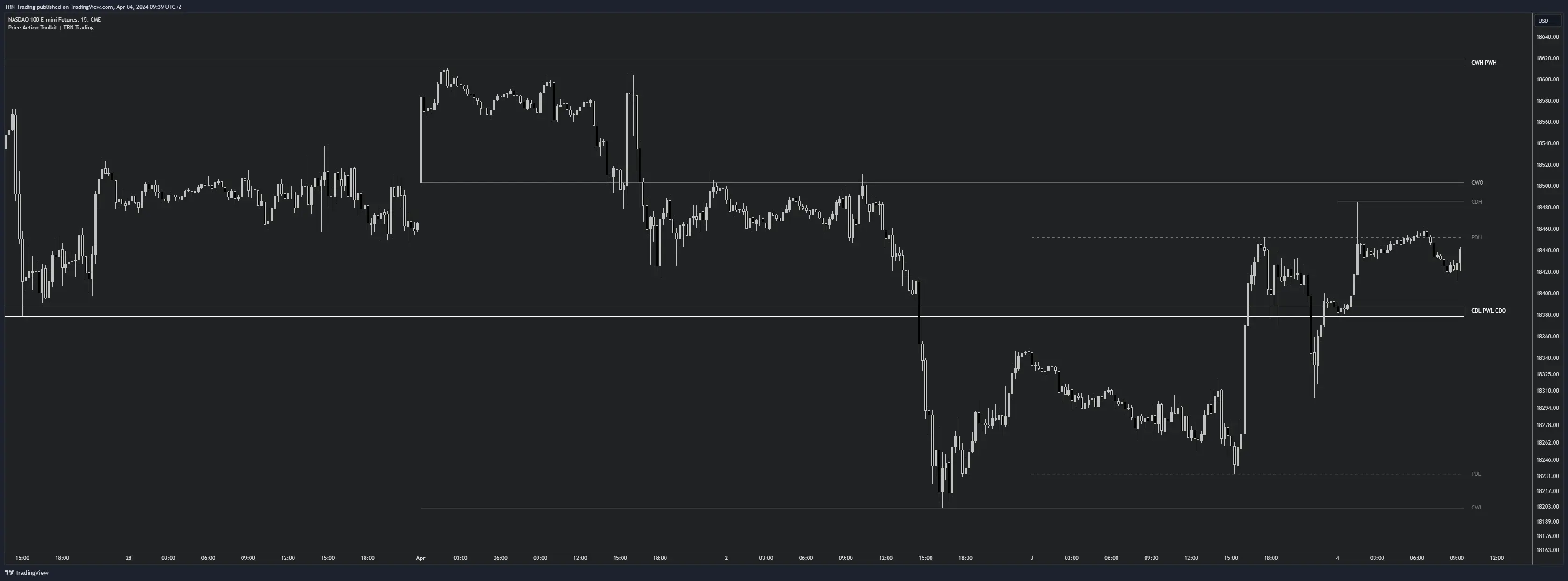 Price Action Suite Important Levels showing daily, weekly, and session reference points Important Levels displayed across a trading chart
