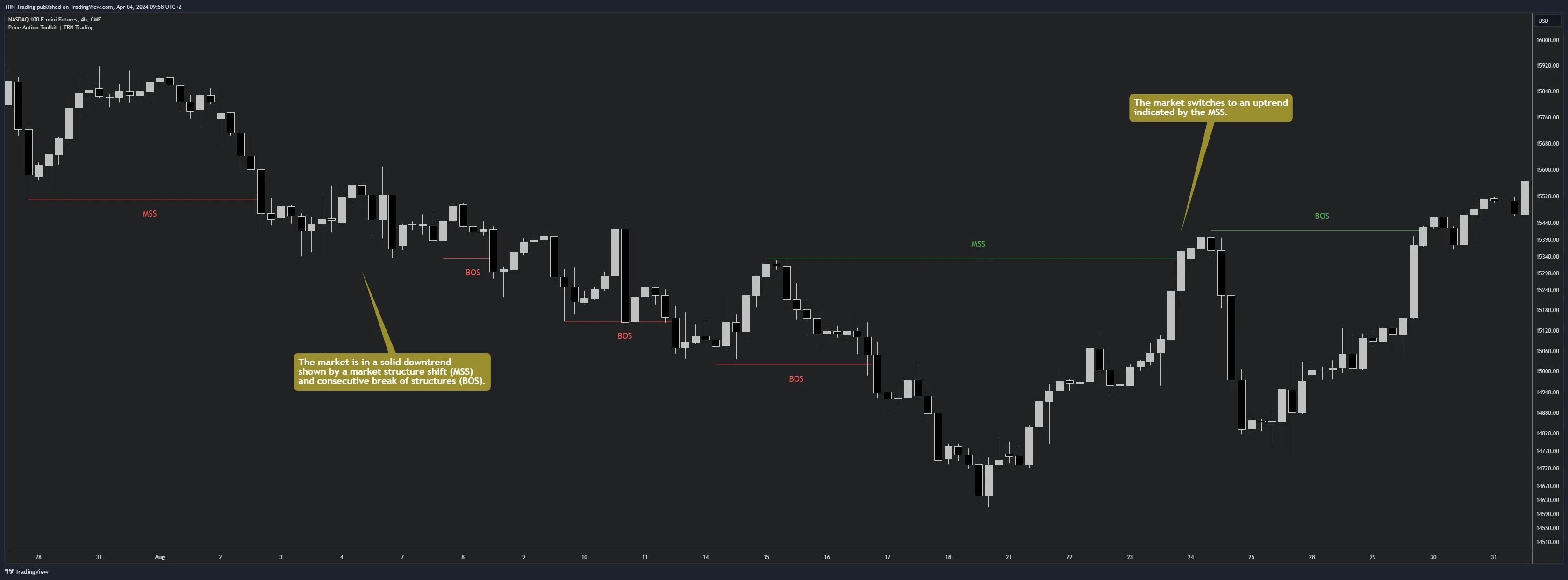 BOS continuation and MSS reversal labels on price action