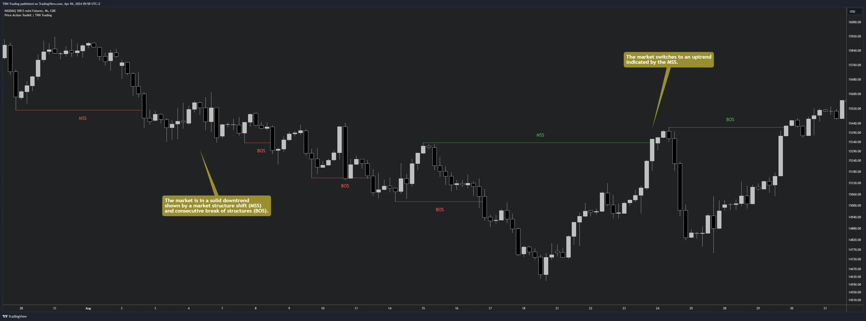 Market Structure overview showing BOS and MSS labels on a trending chart