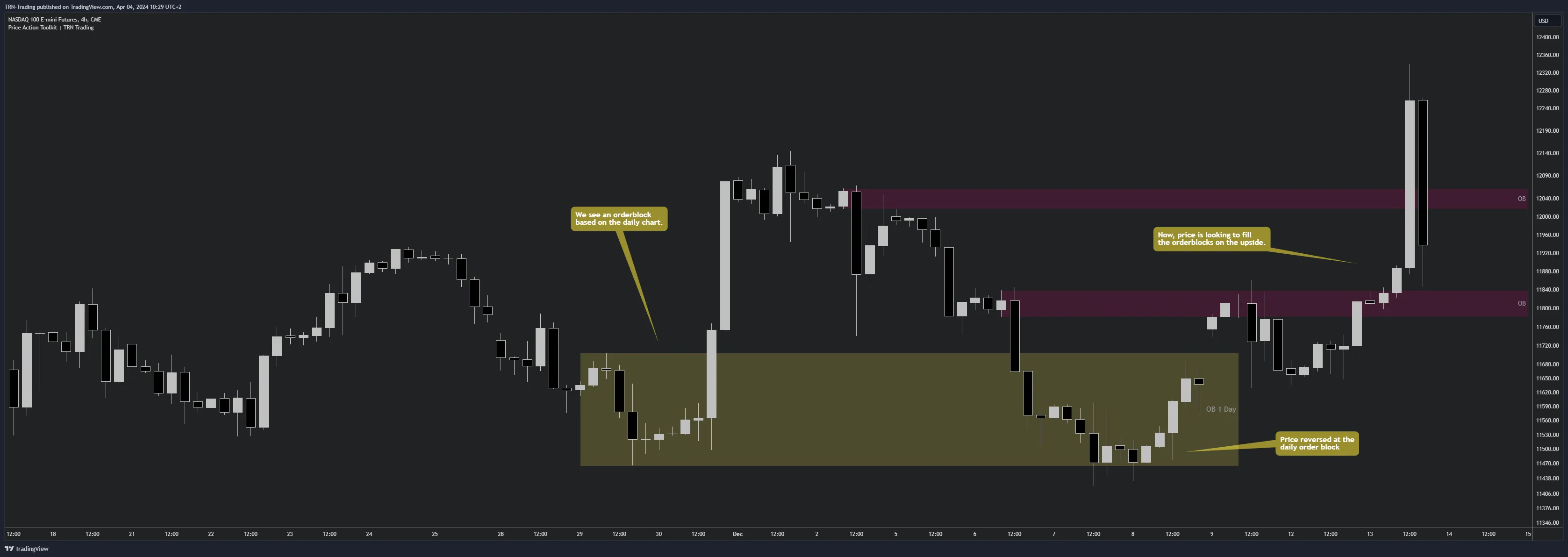 Price Action Suite order block reversal with daily OB zone and lower-timeframe market structure shift confirmation