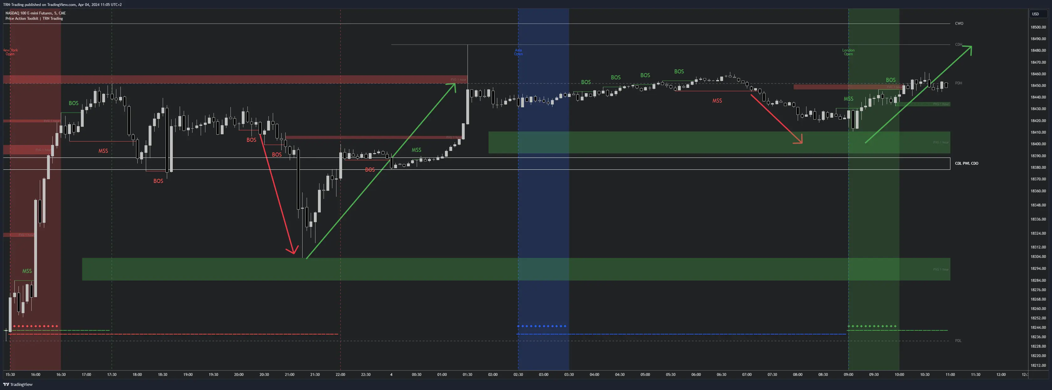 TRN Price Action Suite showing fair value gaps, order blocks, and market structure on a single chart