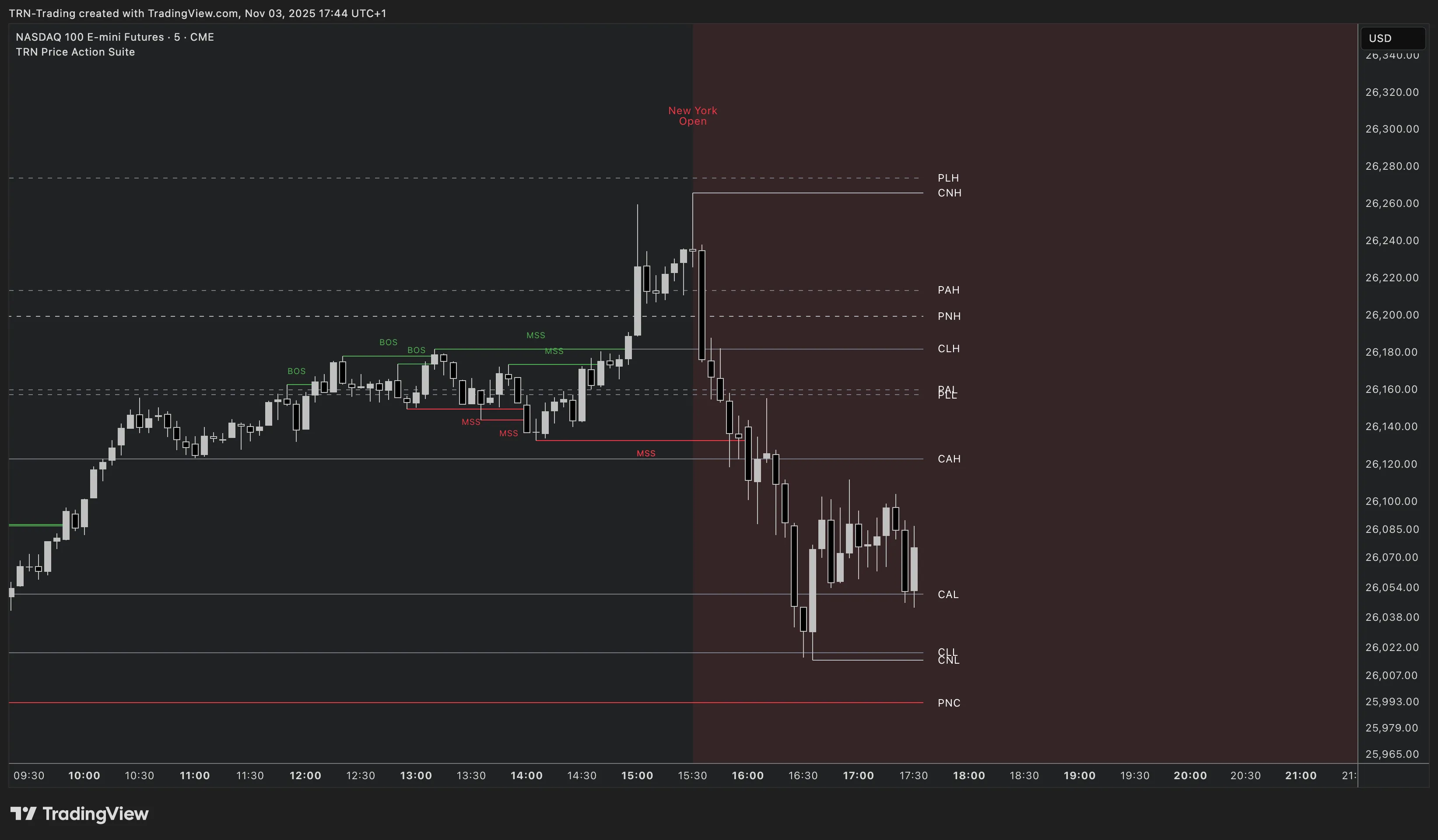 All session levels visible on a single chart for cross-session analysis Session levels from Asia, London, and New York displayed together