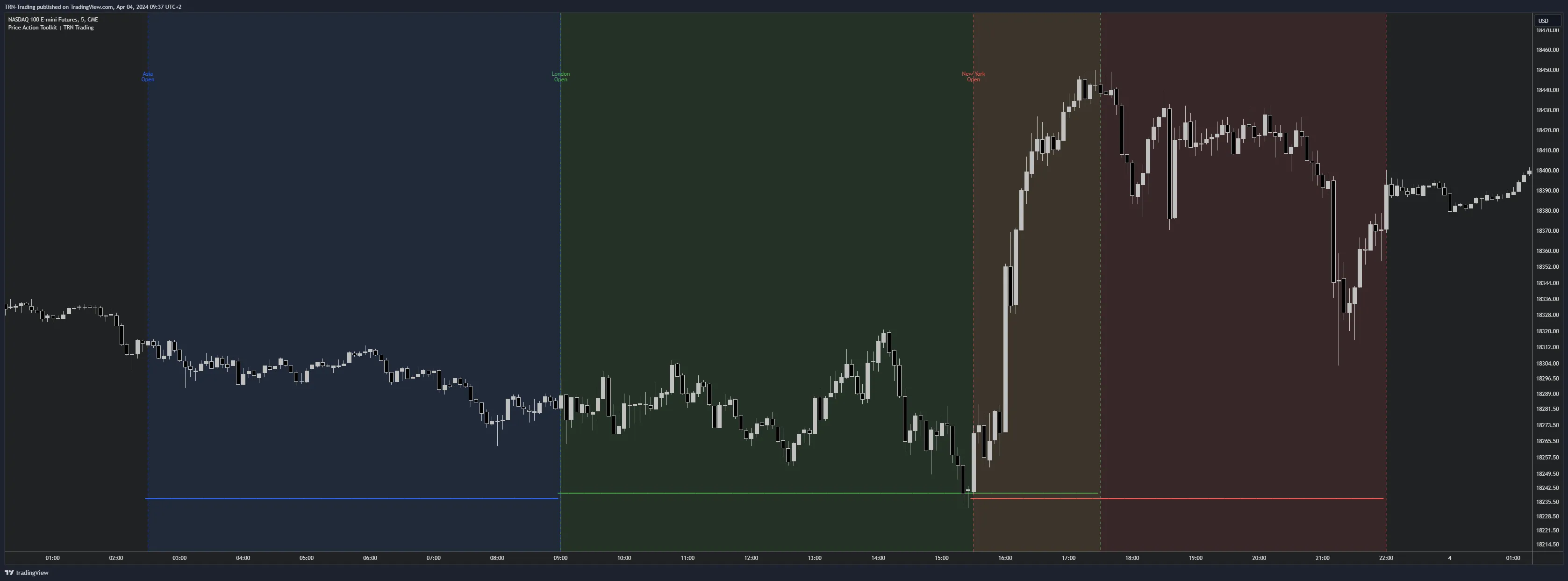 Session Background Fill — Color-Coded Session Zones Price Action Suite background fill showing colored session zones across Asia, London, and New York sessions