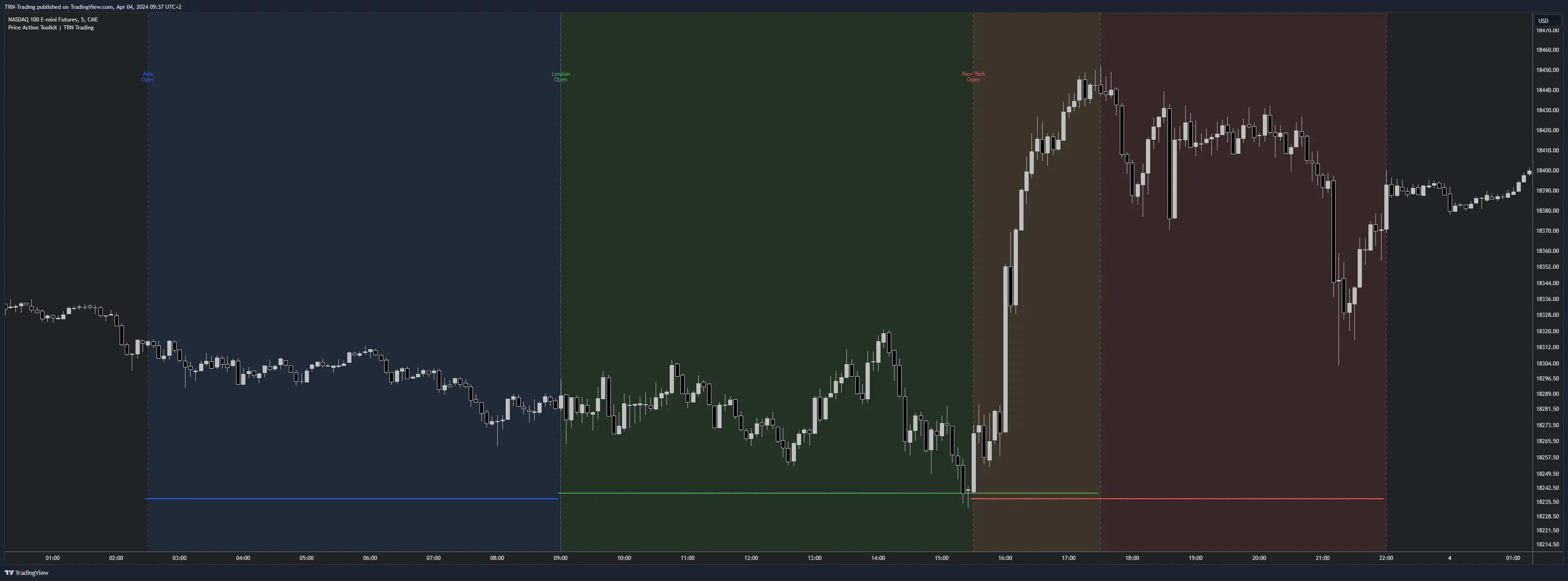 Trading Sessions Overview — Asia, London, New York Price Action Suite session markers showing Asia, London, and New York sessions with bottom dots, opening labels, and vertical session lines