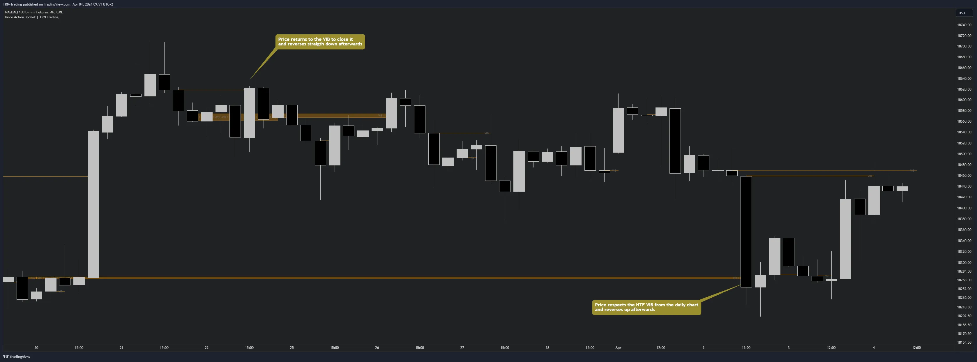 Higher timeframe Volume Imbalances projected onto a lower timeframe chart