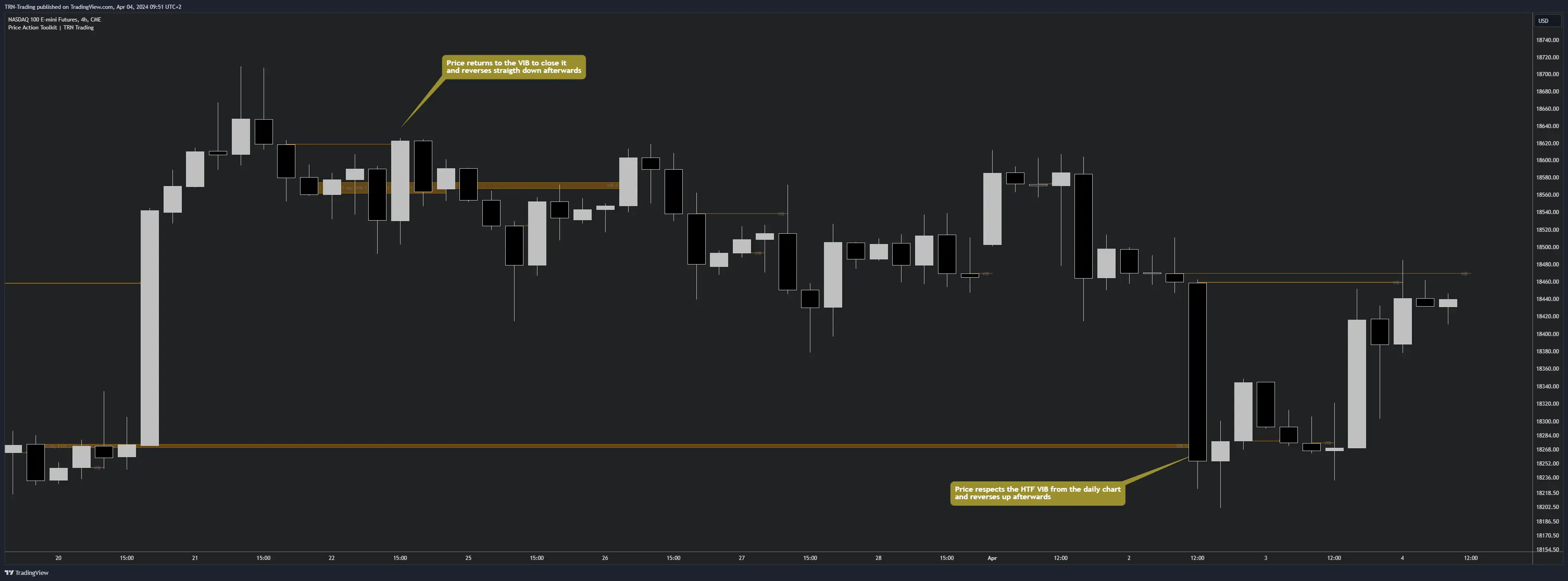 Volume Imbalance zones highlighted on a price chart