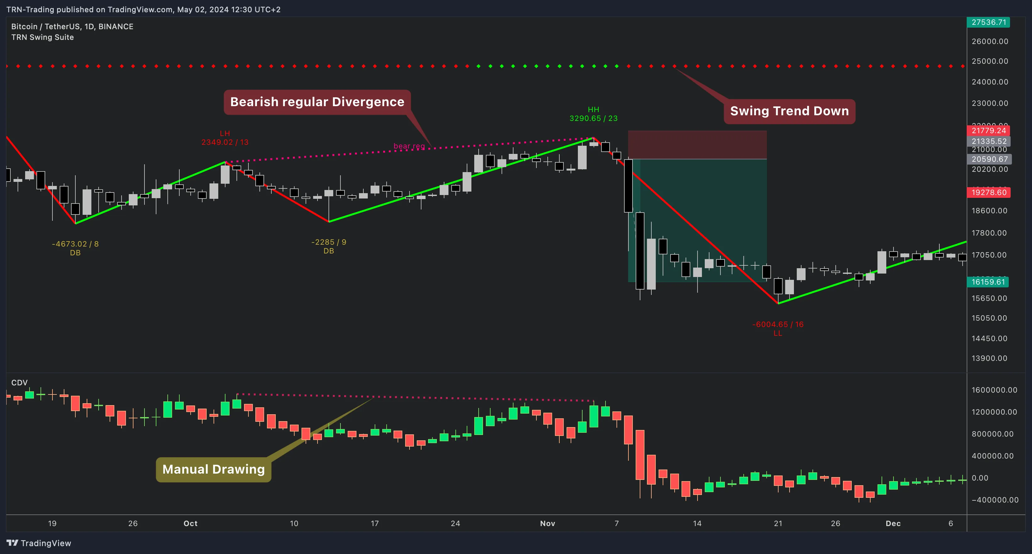Swing Suite bearish divergence in a downtrend — price making higher highs while oscillator weakens