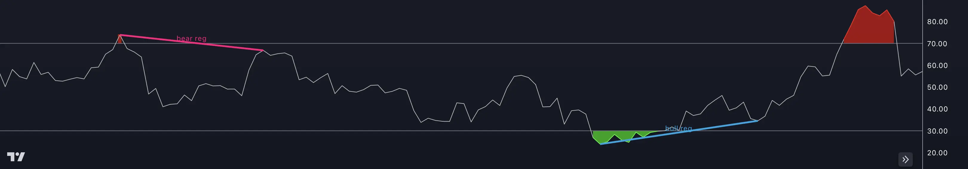 Swing Suite displaying bullish and bearish divergence types with labeled examples