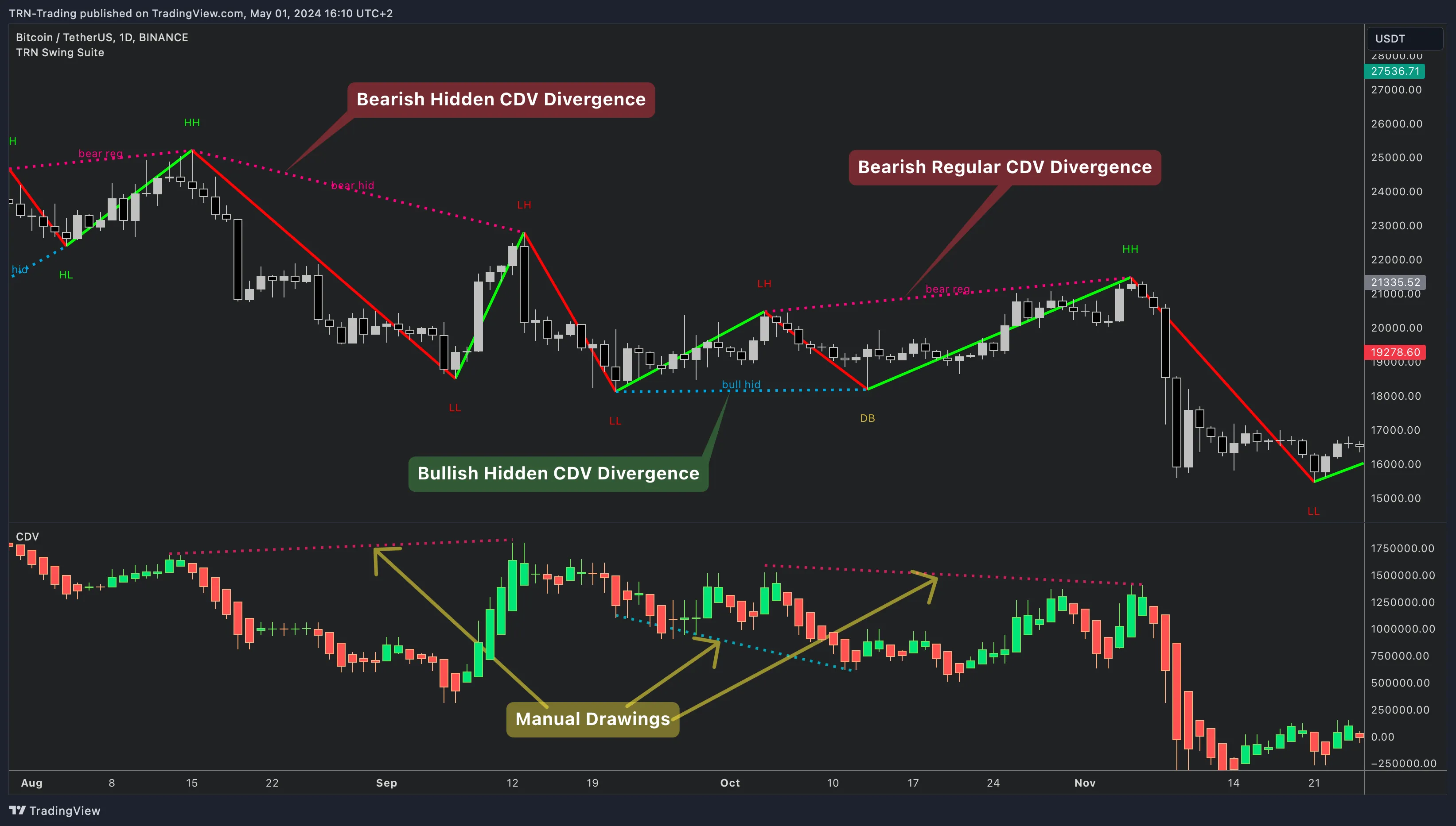 Swing Suite Cumulative Delta divergence with multiple divergence types active on a single chart