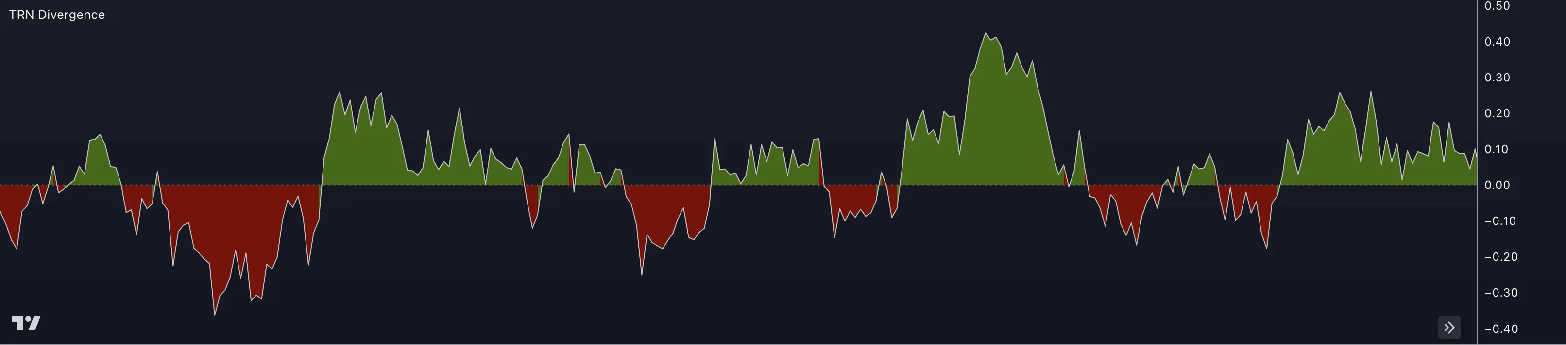 TRN Swing Suite CMF oscillator with zero-line fill