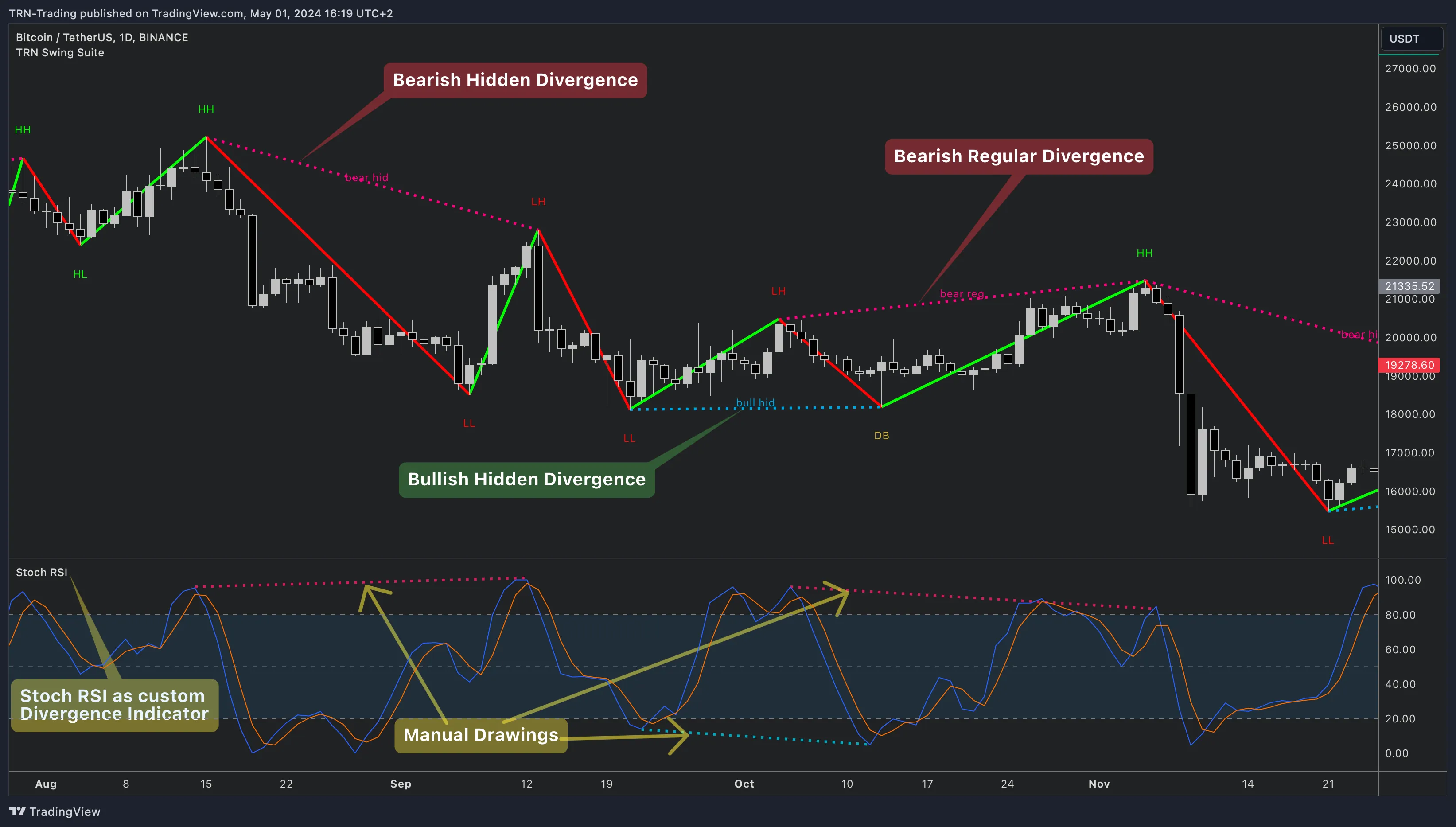 Custom indicator integration — Stochastic RSI connected to the Swing Suite Swing Suite connected to Stochastic RSI as a custom external indicator with divergence detection active