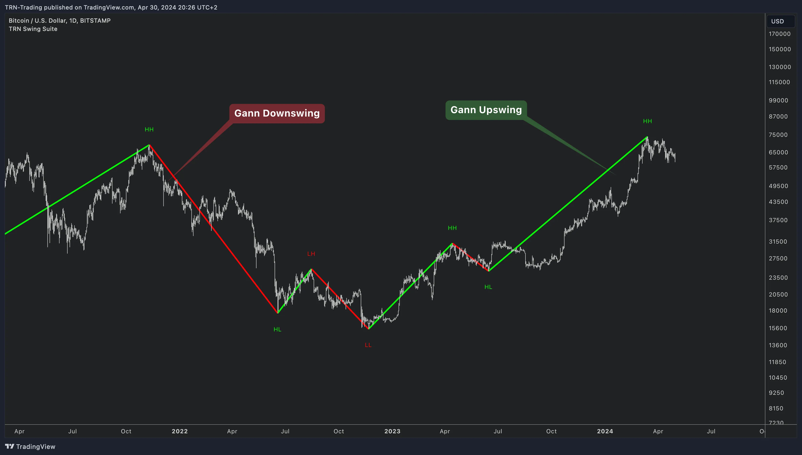Swing Suite Gann swing style configuration TRN Swing Suite Gann swing style showing Gann-based zig-zag structure