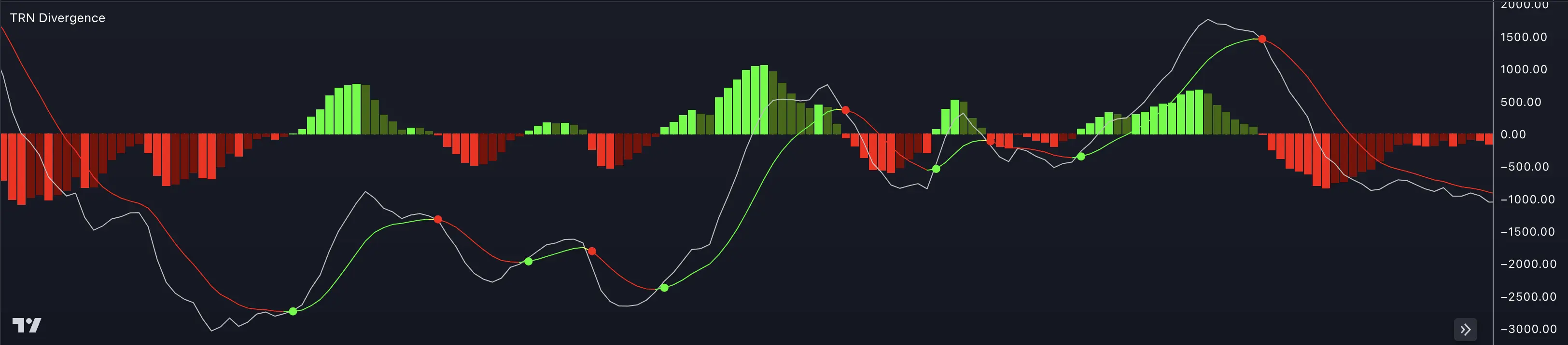 TRN Swing Suite MACD oscillator histogram with signal line for divergence analysis