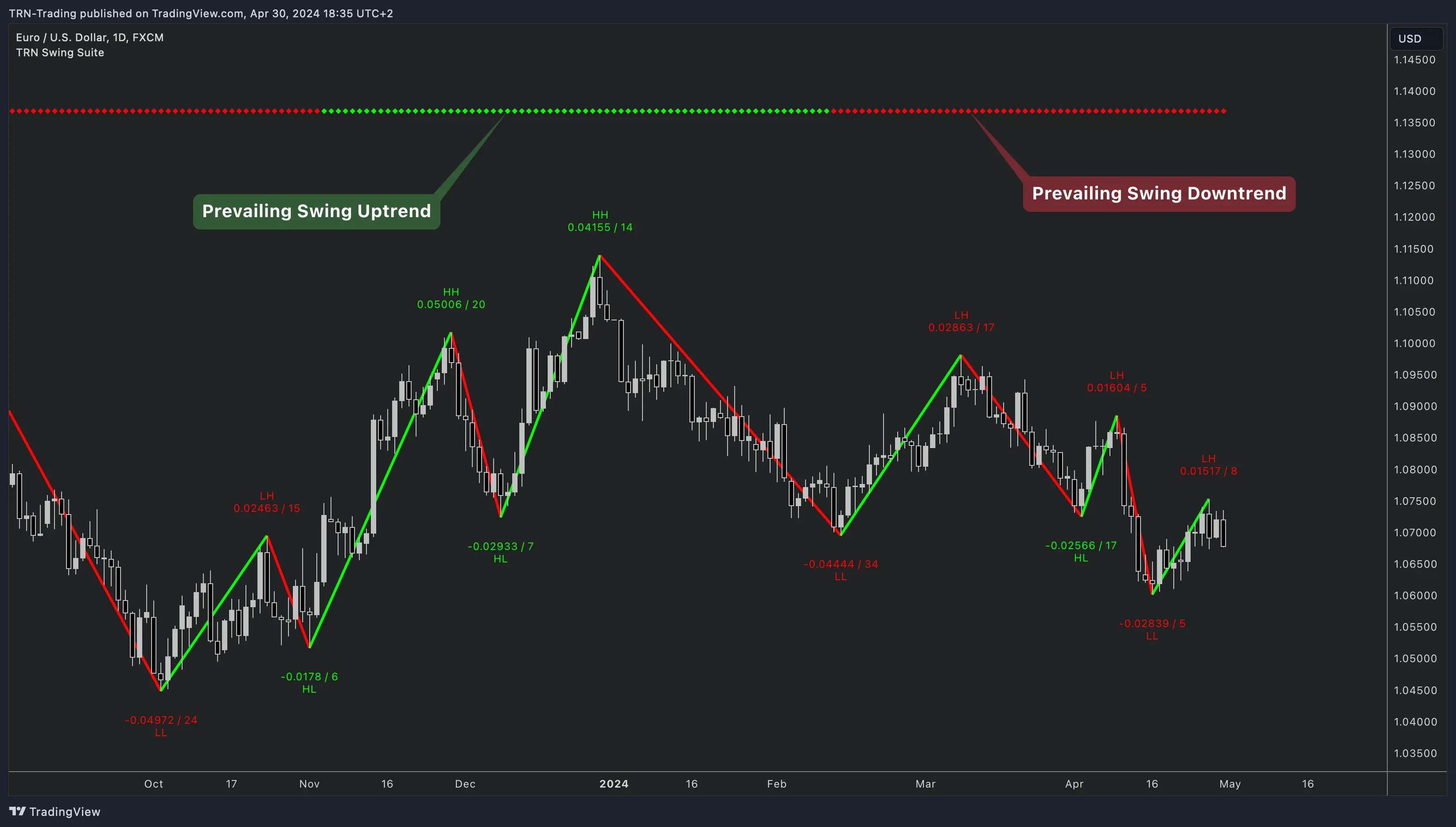 Swing Suite resistance level at a confirmed swing high
