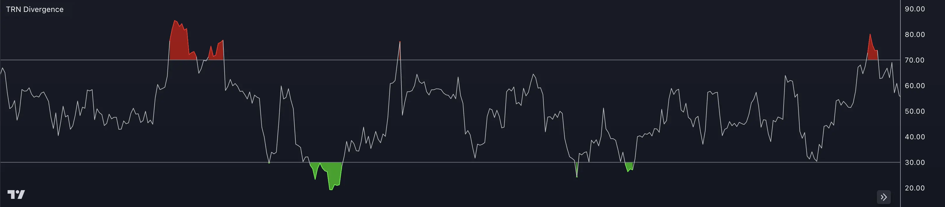 TRN Swing Suite RSI oscillator with divergence detection at swing points