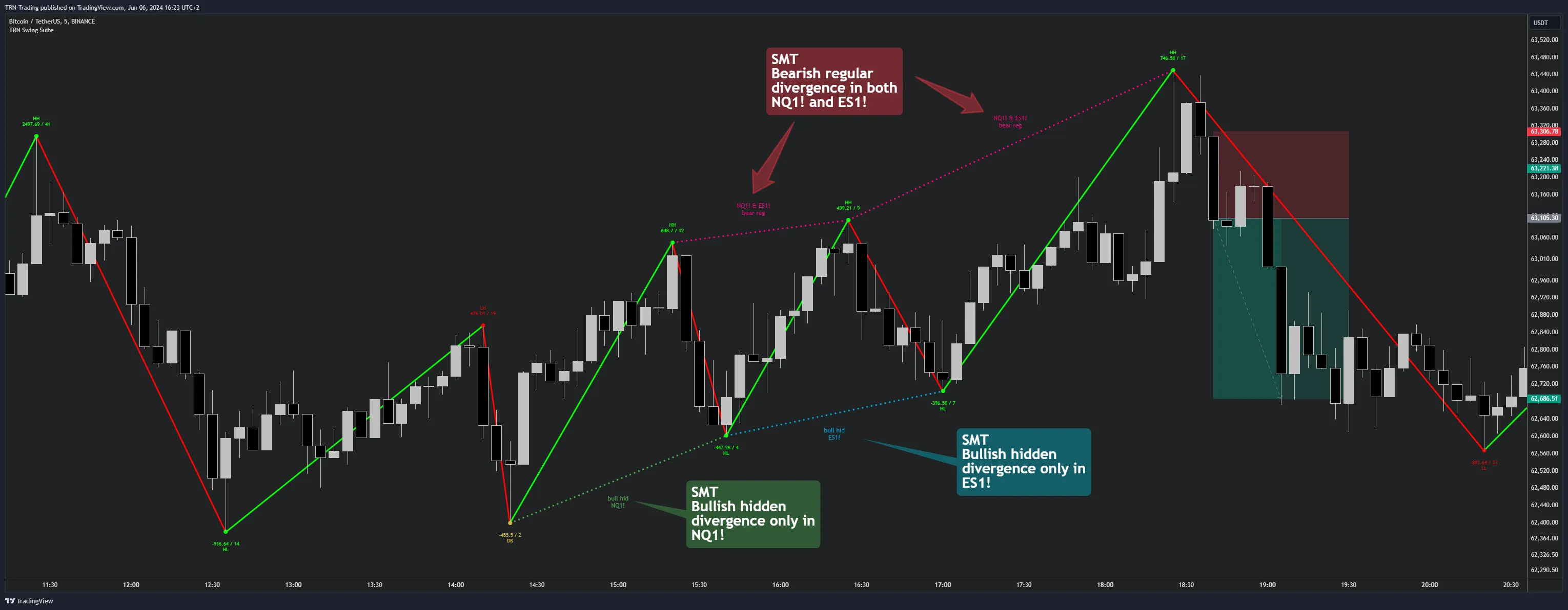 Swing Suite dual-symbol SMT divergence showing two reference instruments with independent divergence lines