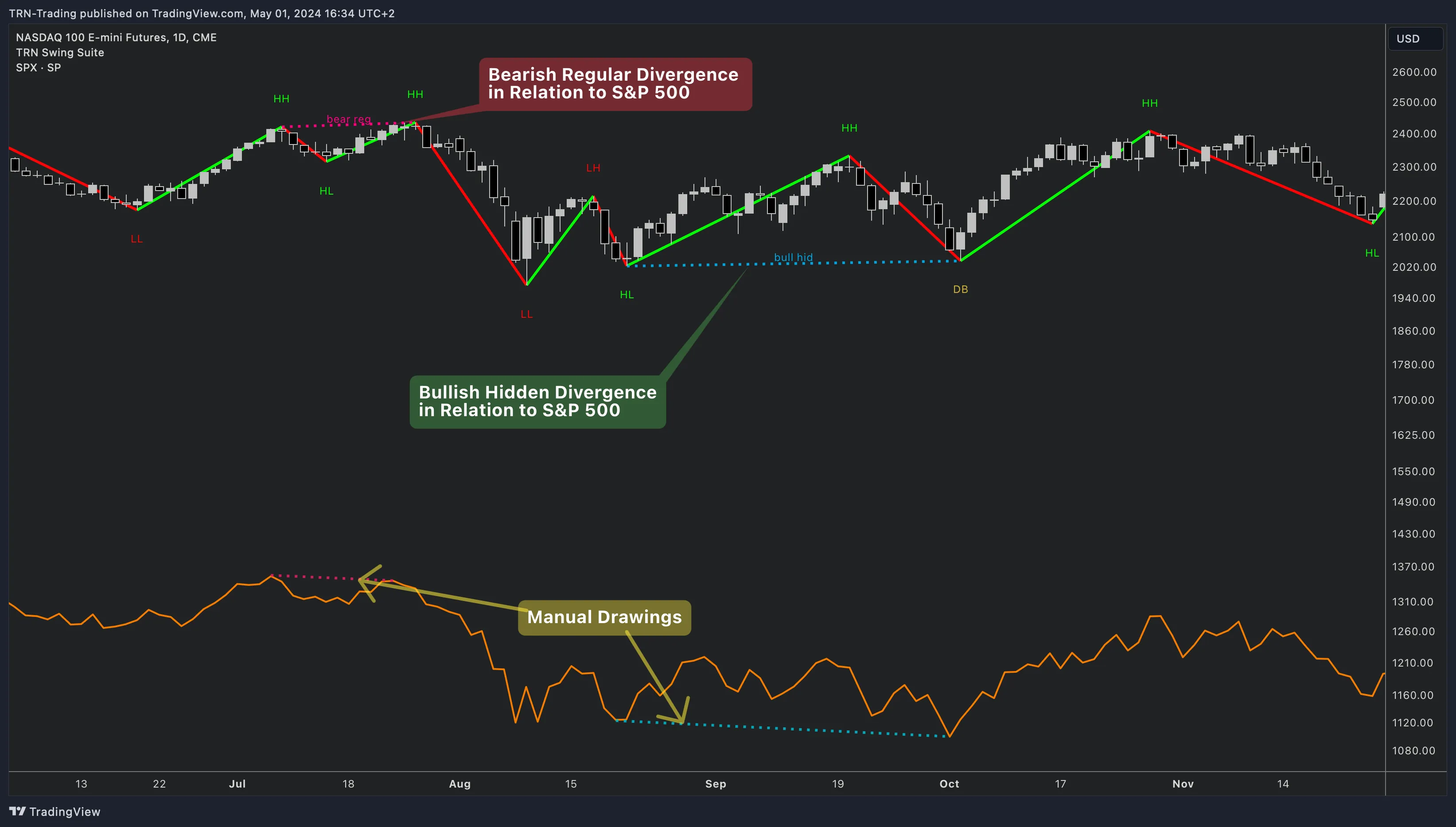 Swing Suite detecting SMT divergence between NQ and S&amp;P 500 with labeled divergence lines