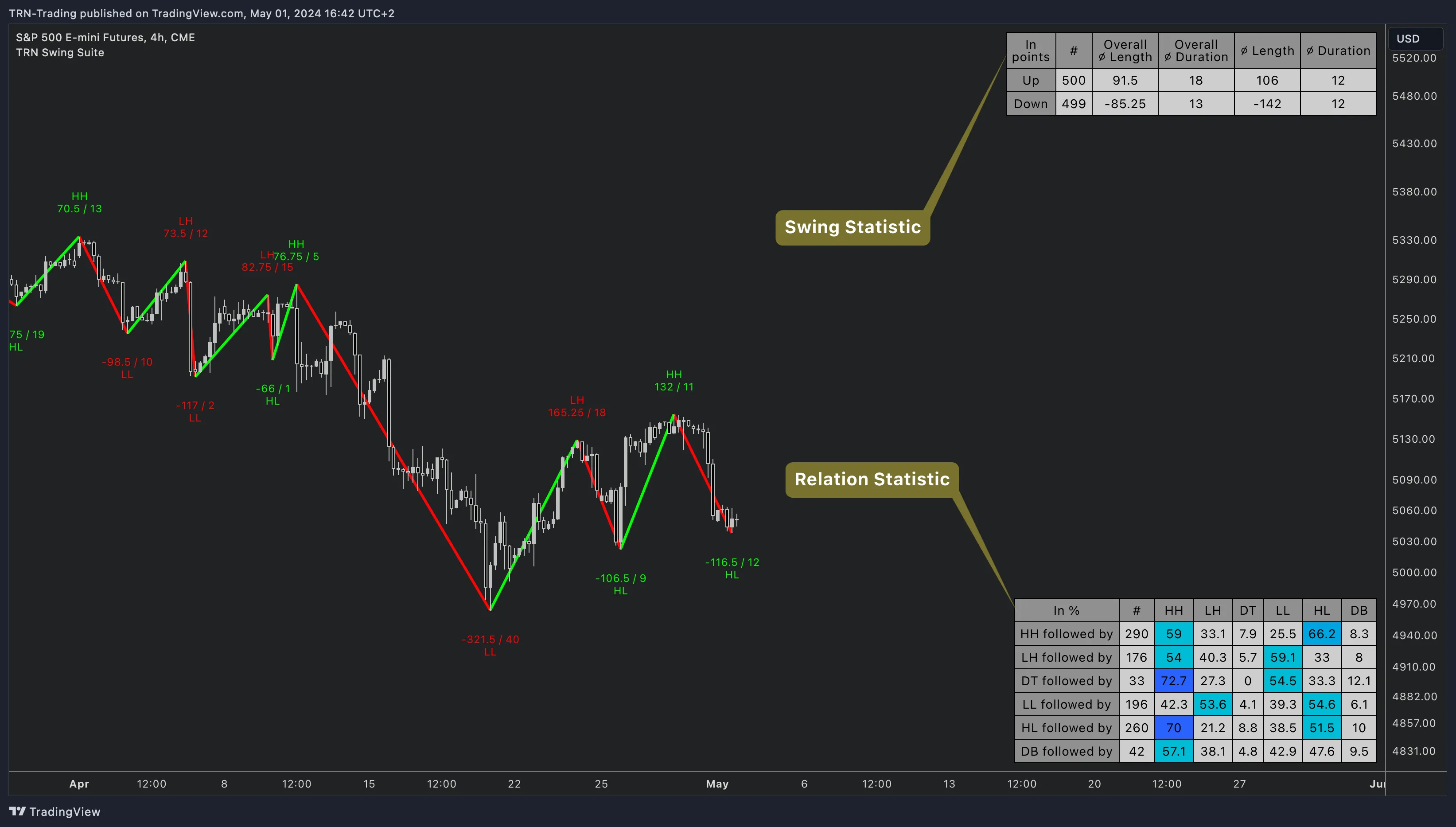 Swing Suite dual statistics tables on ES 4-hour chart TRN Swing Suite statistics tables on ES 4H chart showing Swing Stats and Relation Stats
