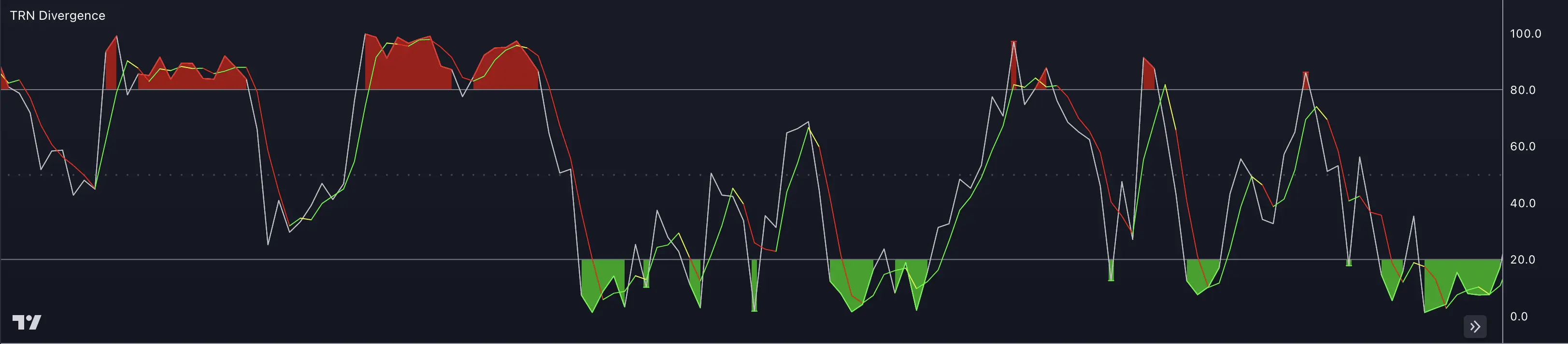 TRN Swing Suite Stochastic oscillator with overbought and oversold levels