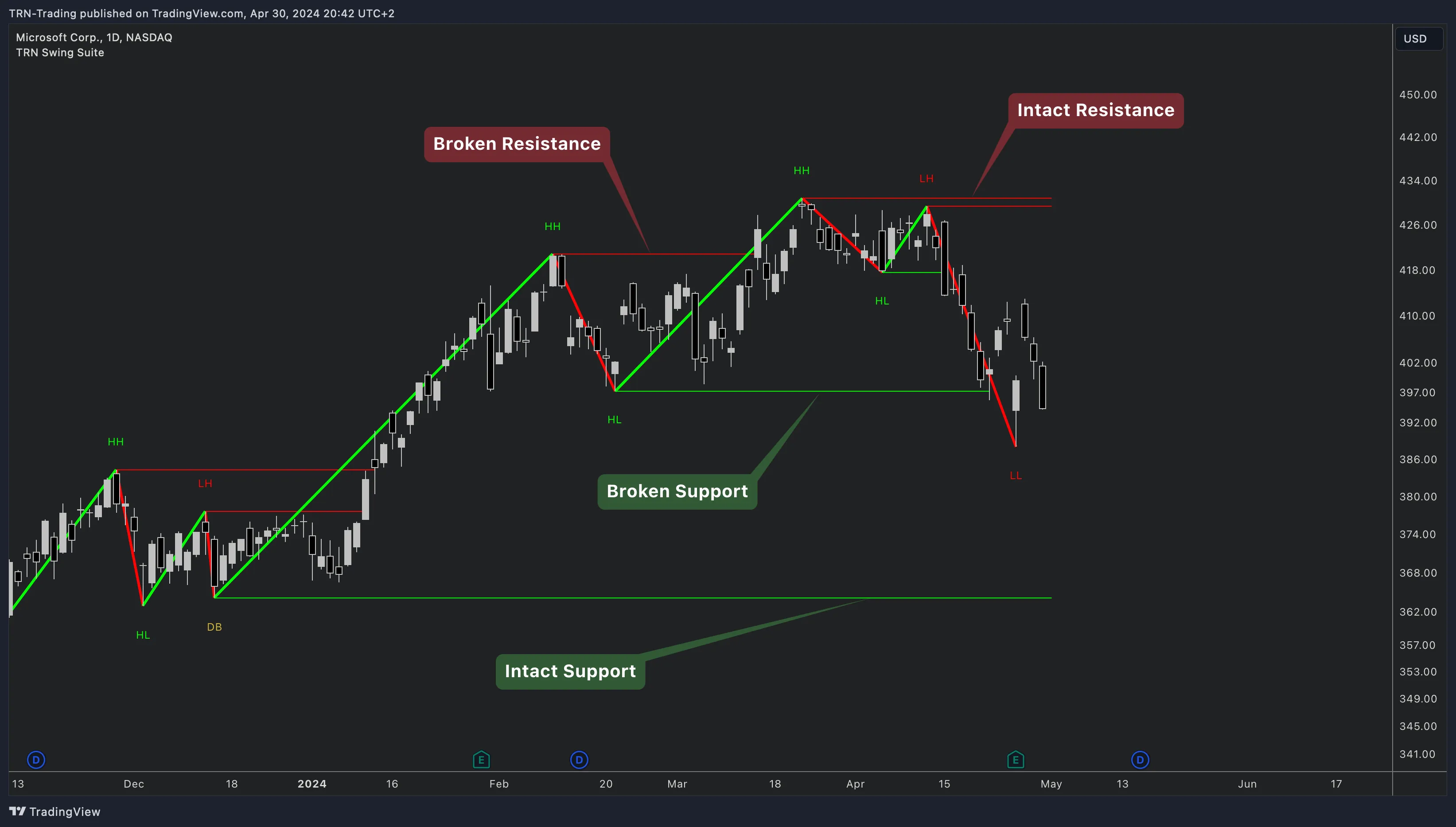TRN Swing Suite support and resistance levels on MSFT daily chart showing broken and intact levels
