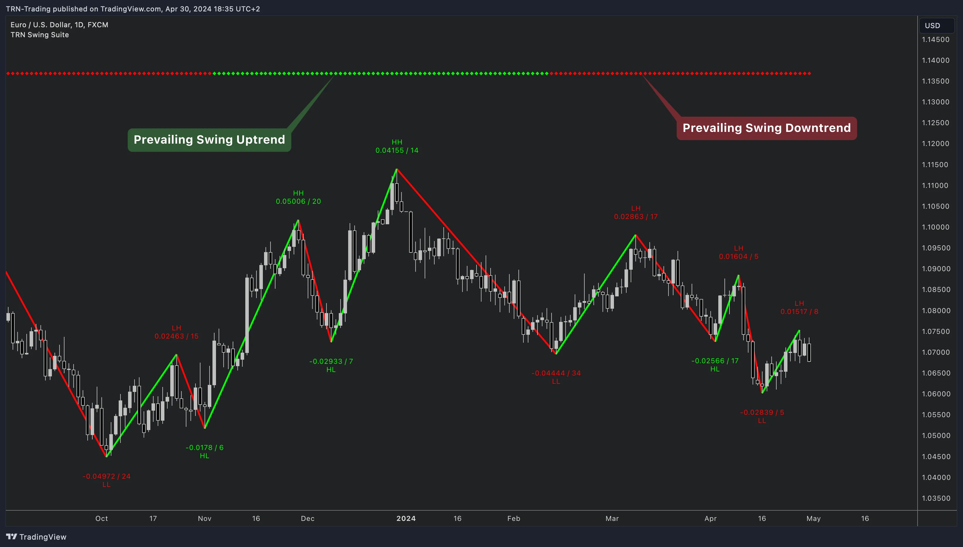TRN Swing Suite displaying swing trends, zig-zag structure, and divergence markers on a price chart