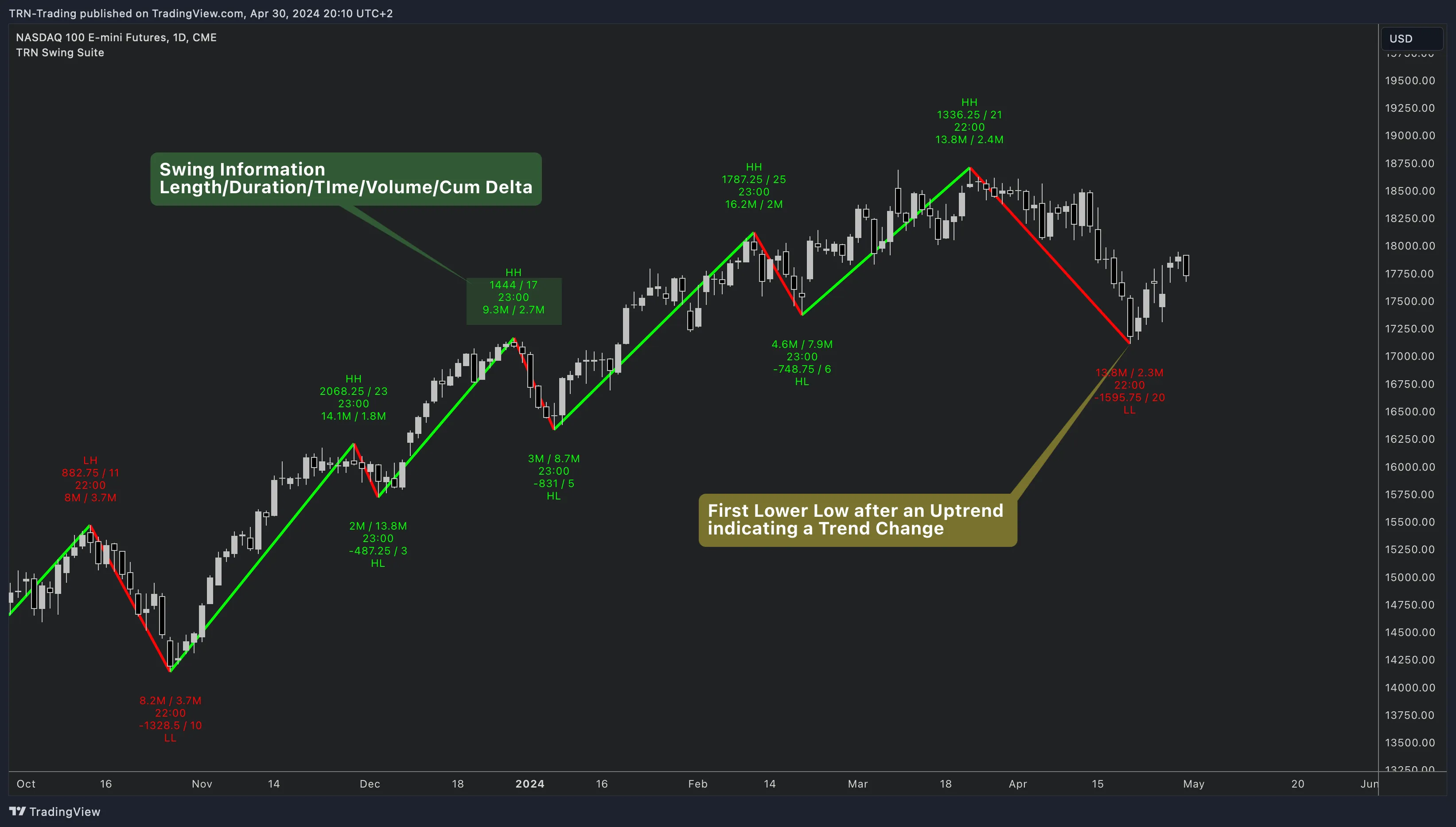 Swing Suite swing values showing length, duration, volume, and cumulative delta on each swing leg