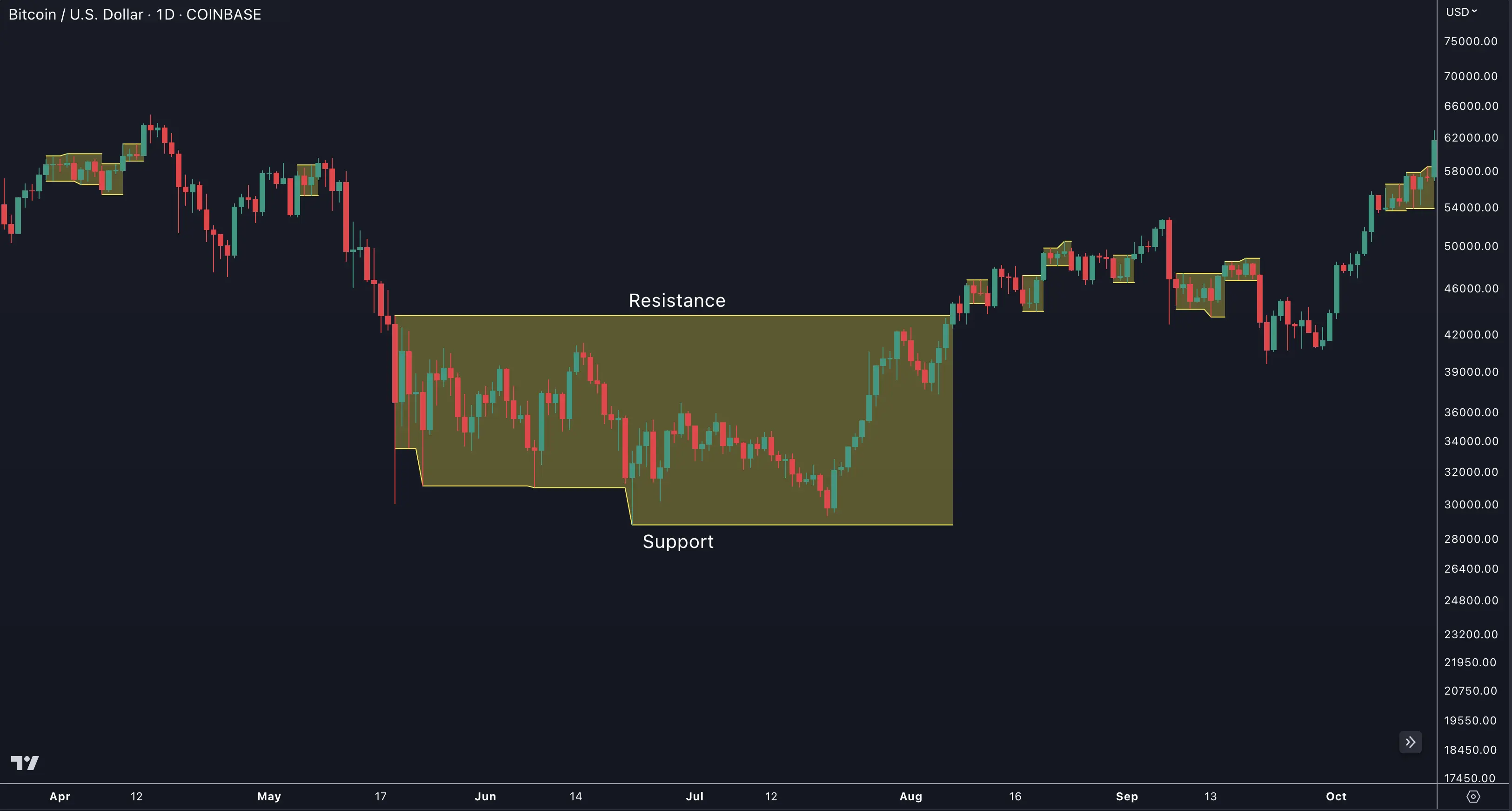 TRN Trend Bars Pro Bar Range detection highlighting a consolidation zone Bar Range detection showing consolidation zone with yellow boundary lines