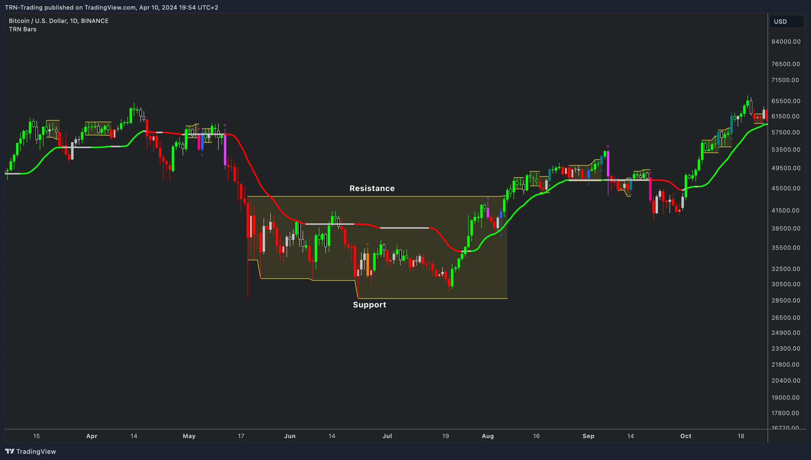 Range boundaries as natural stop-loss placement levels Bar Range support and resistance used for stop placement