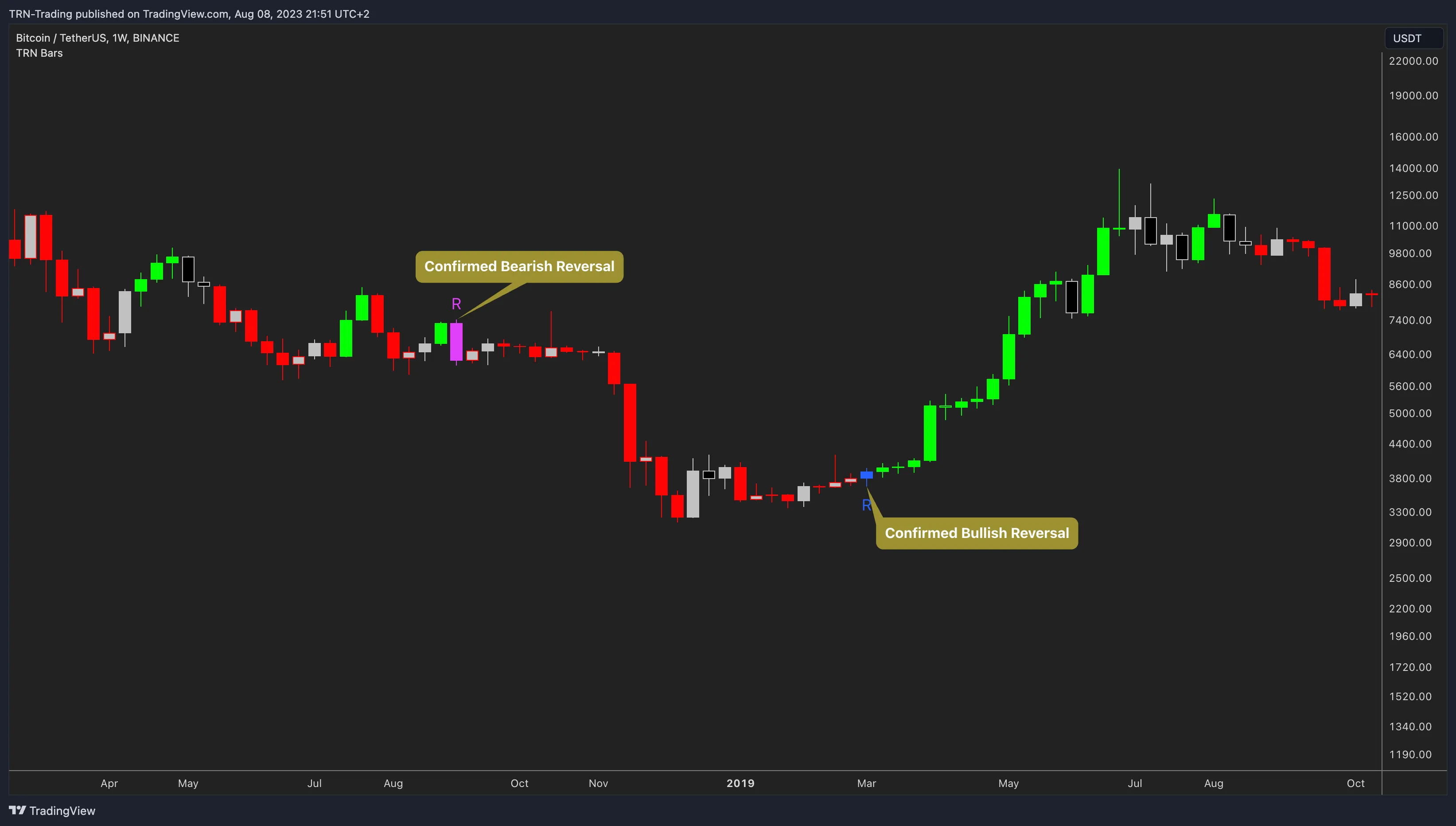 TRN Trend Bars Pro confirmed reversal bars at key price levels