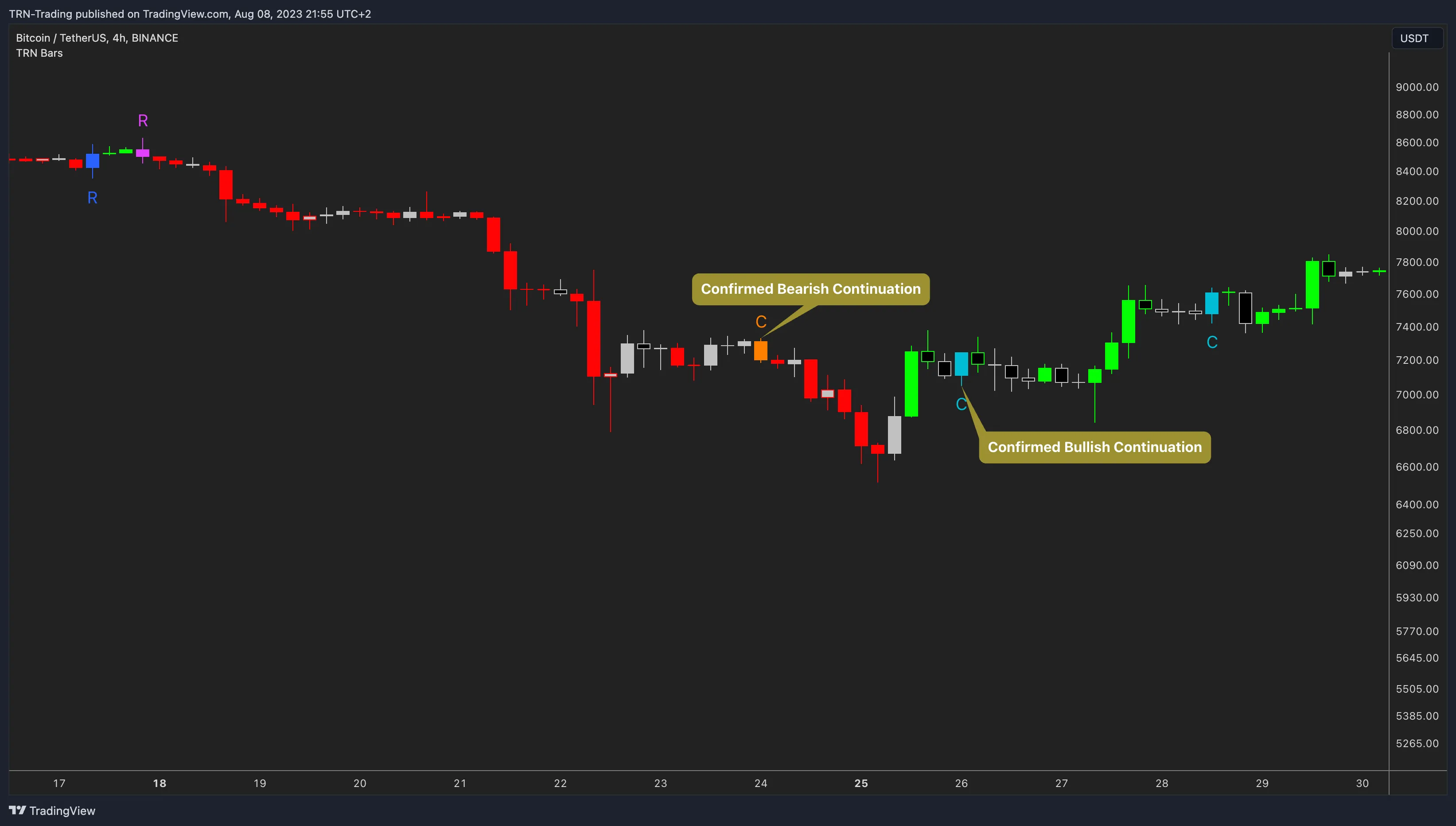 TRN Trend Bars Pro continuation bars in both bearish and bullish trend phases