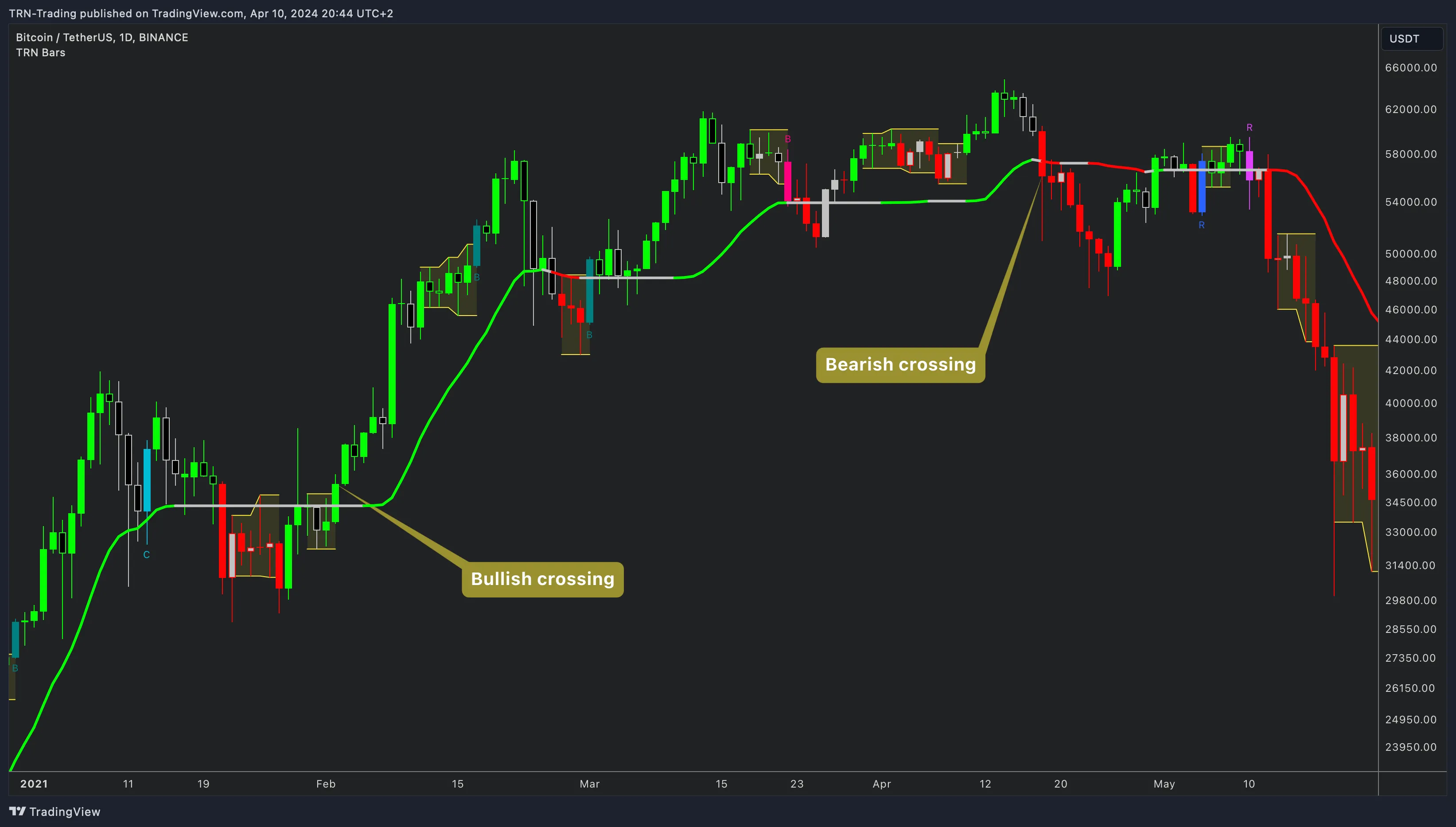 TRN Trend Bars Pro dynamic trend crossings marked on chart