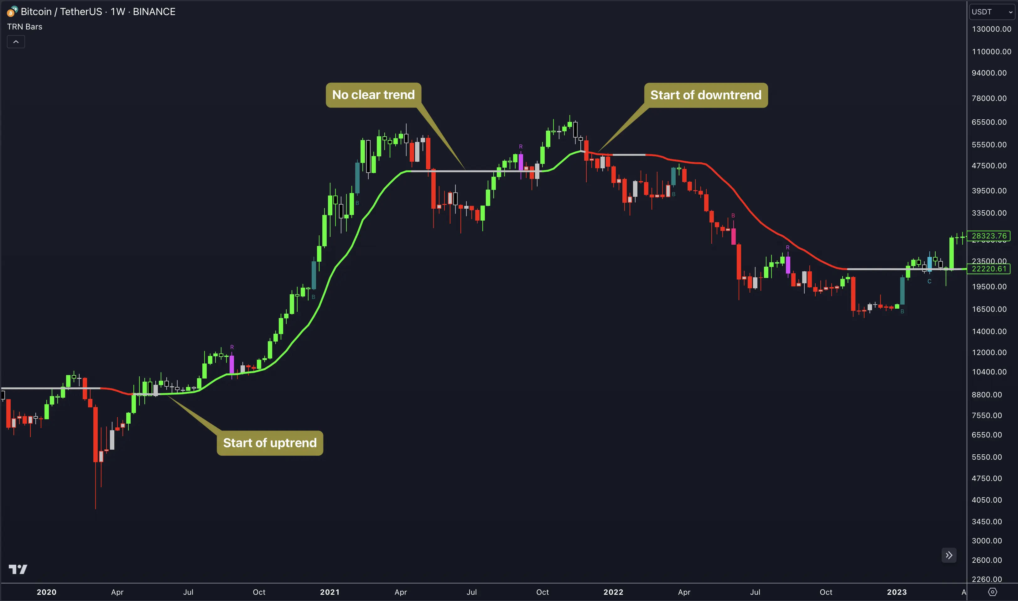 TRN Trend Bars Pro dynamic trend line following price across uptrend and downtrend phases