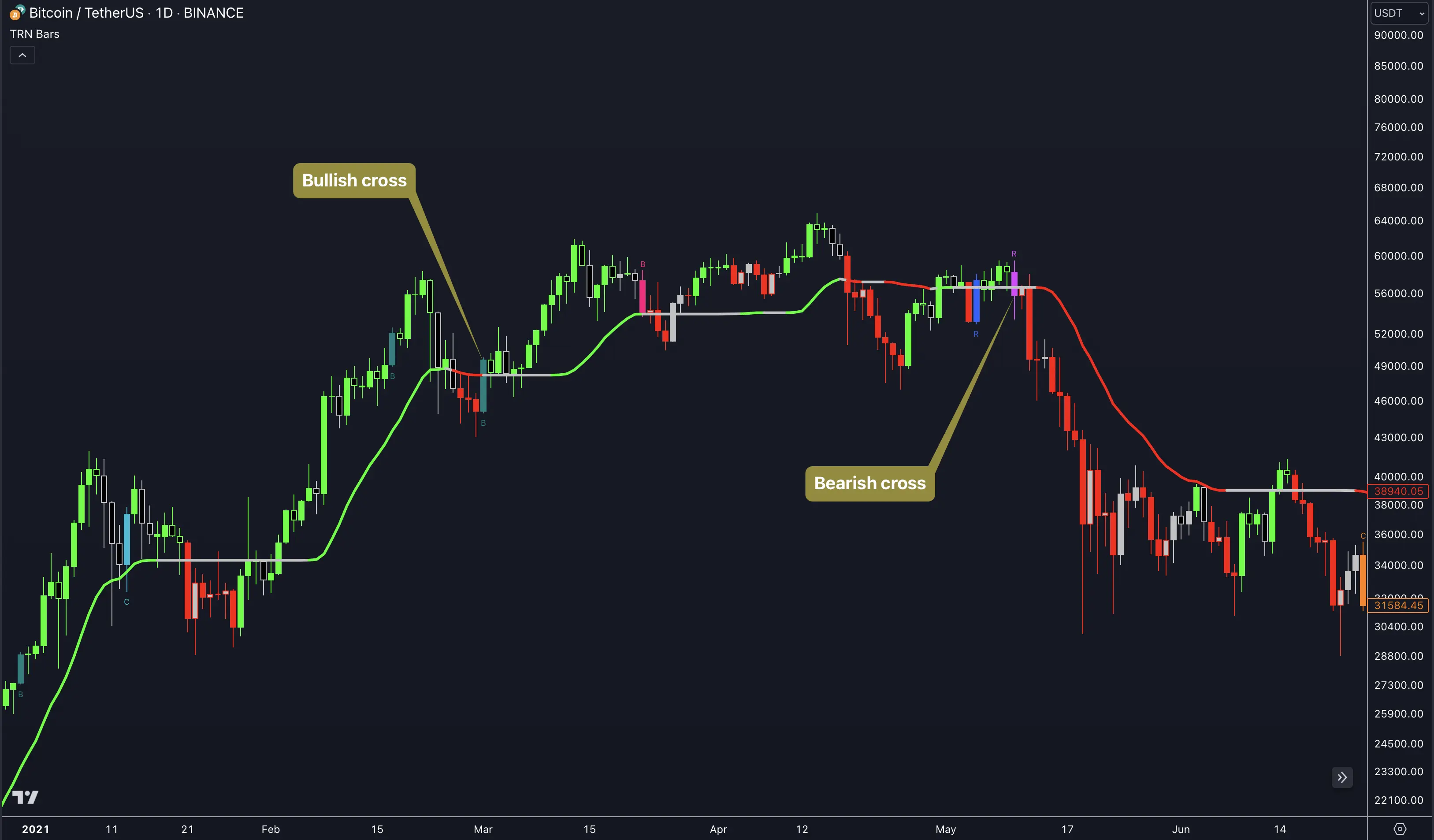 TRN Trend Bars Pro dynamic trend price crossover signals