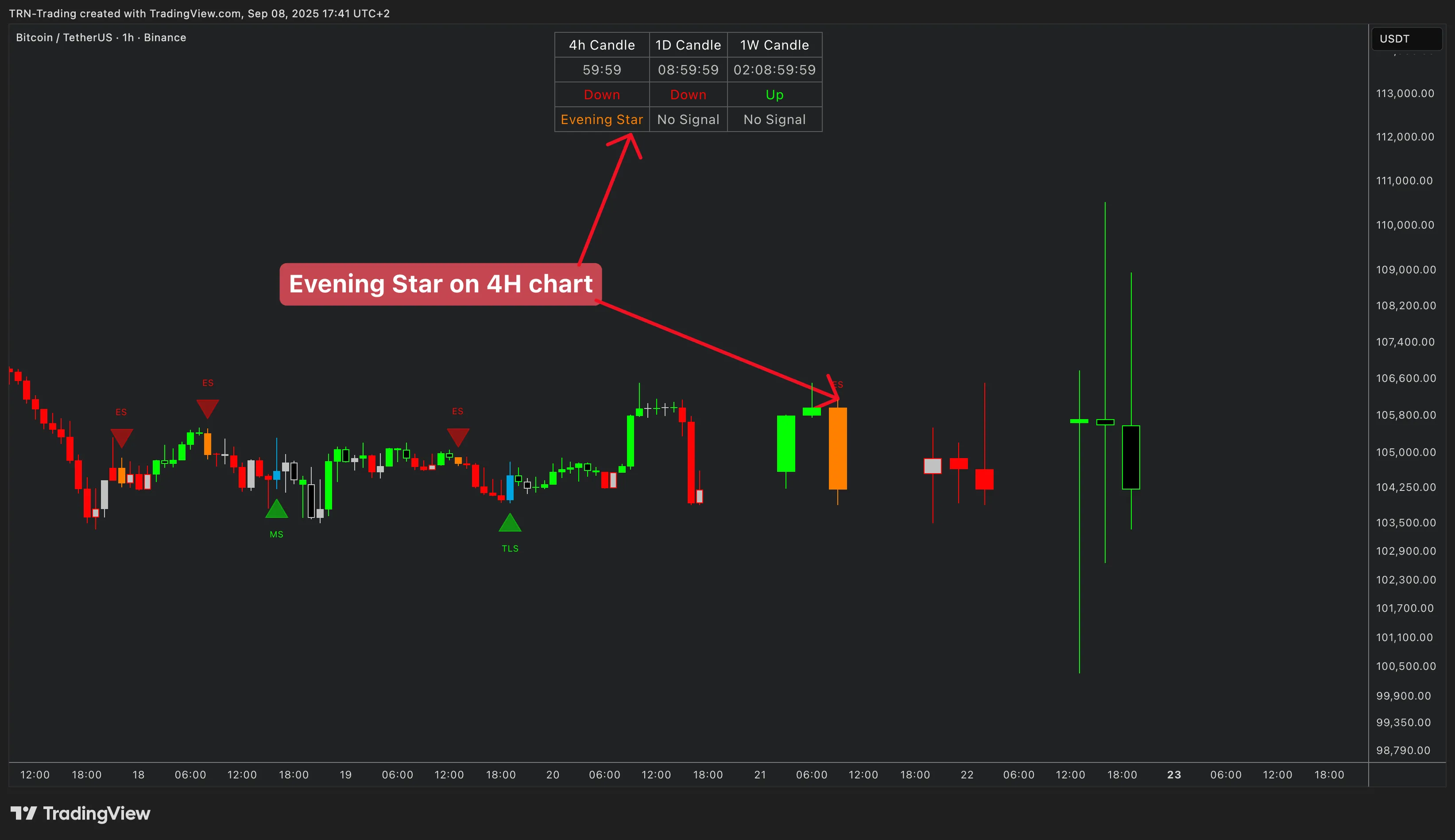 HTF Status Table showing Evening Star signal across timeframes