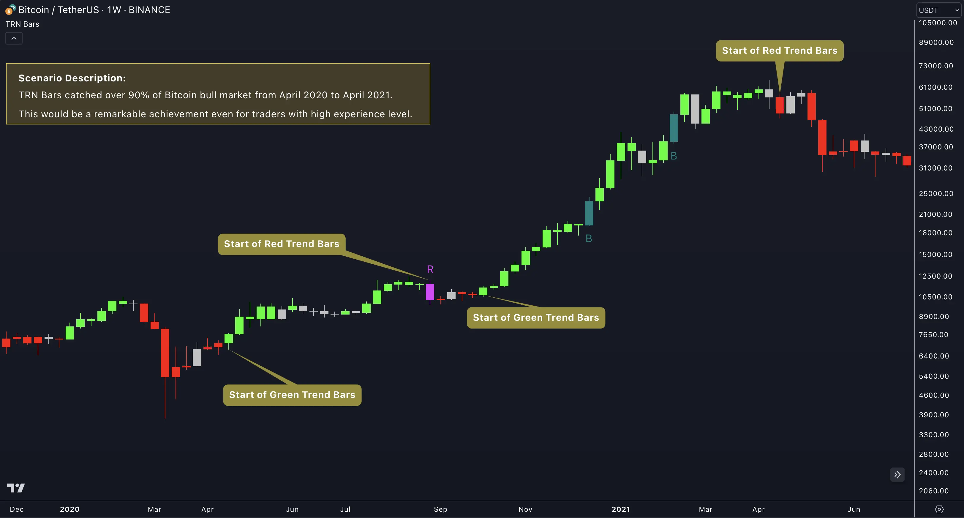 TRN Trend Bars Pro green and red trend bar coloring on a TradingView chart