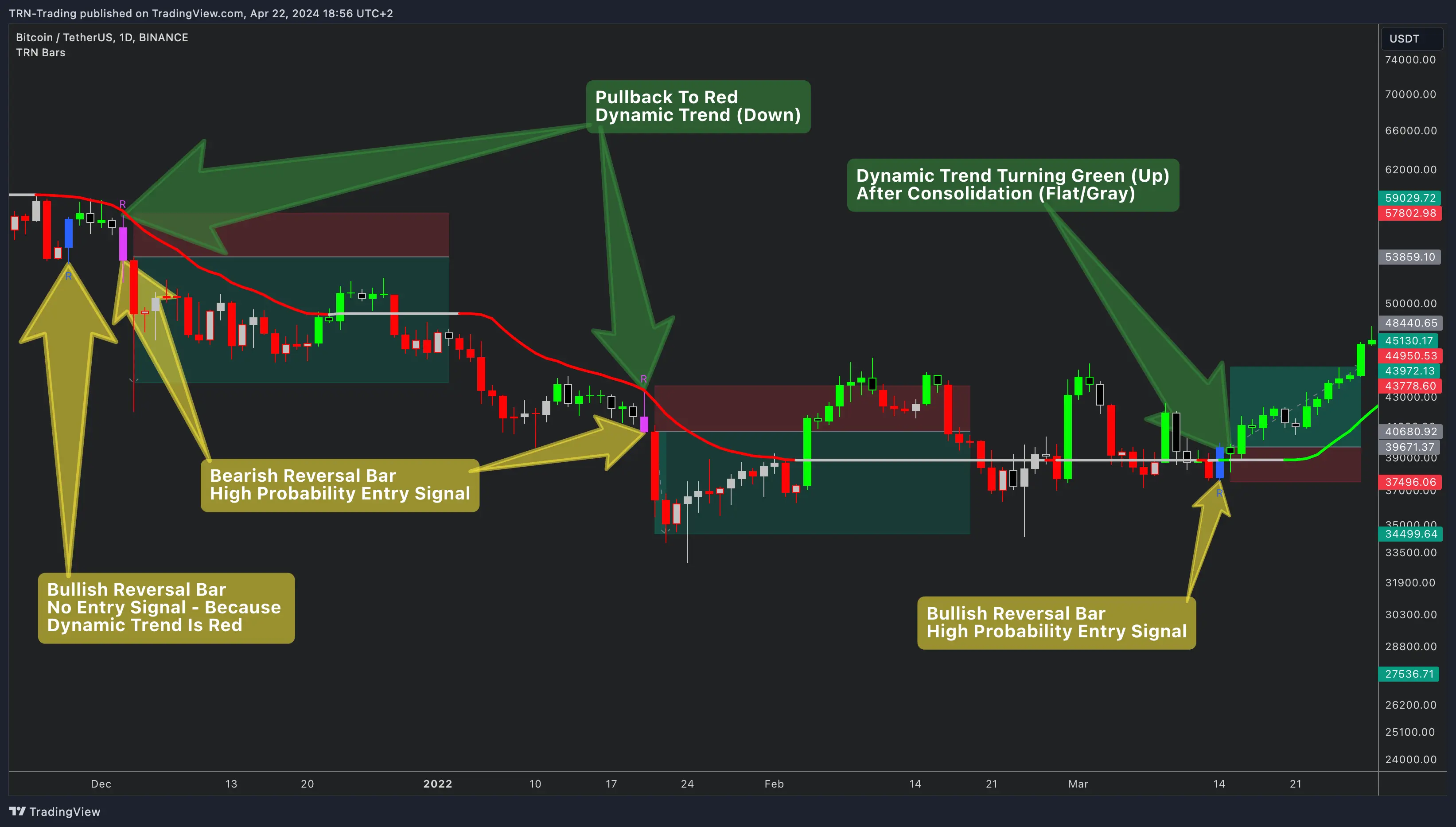Multi-signal confirmation setup with all factors aligned