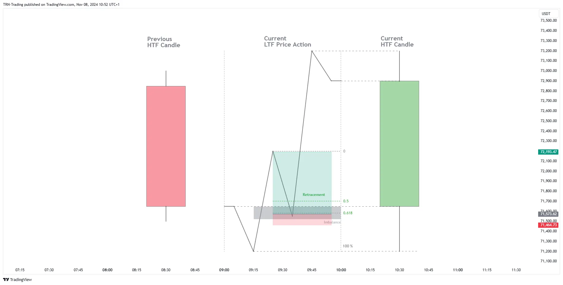HTF candle anatomy on lower timeframe chart