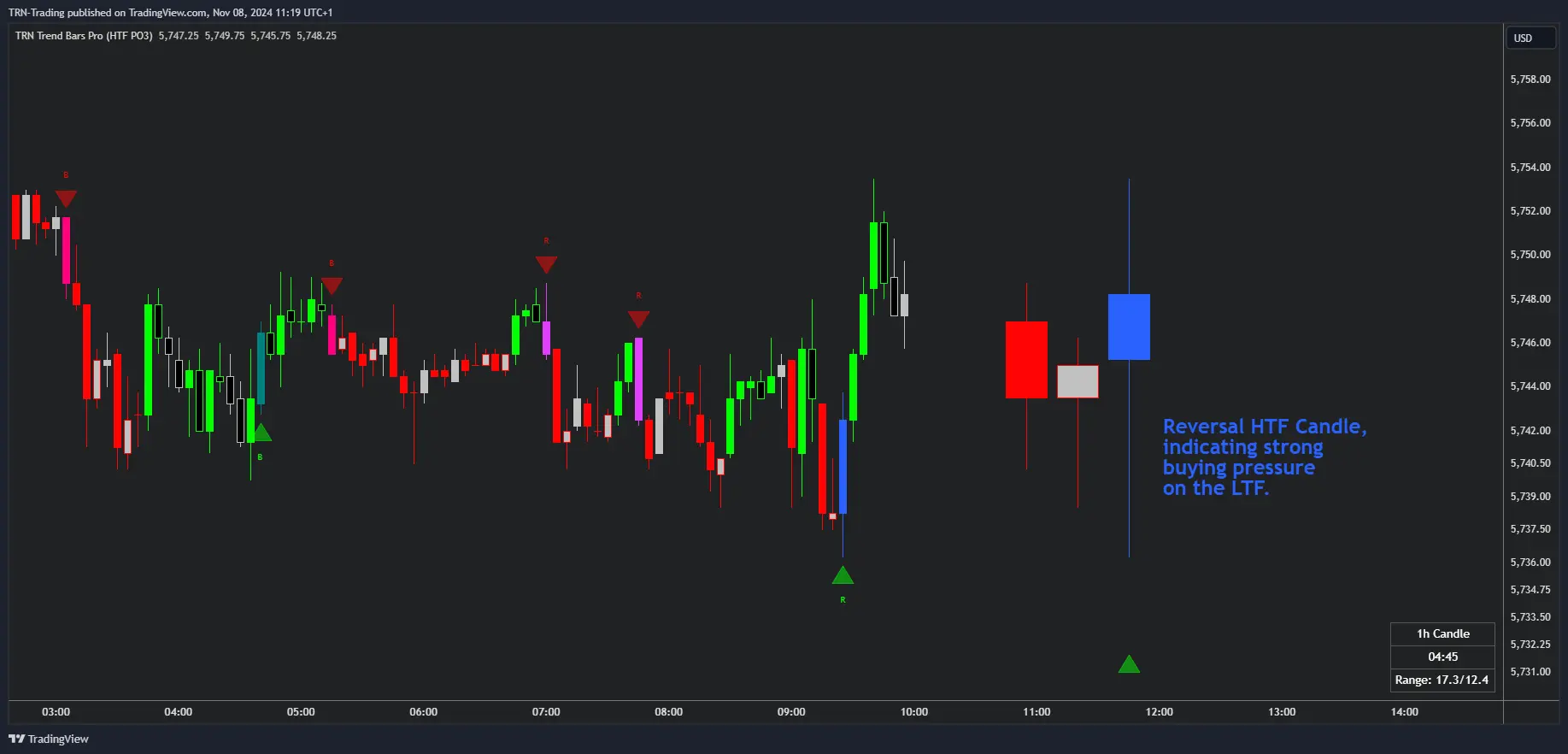 HTF PO3 bias formation across multiple timeframes