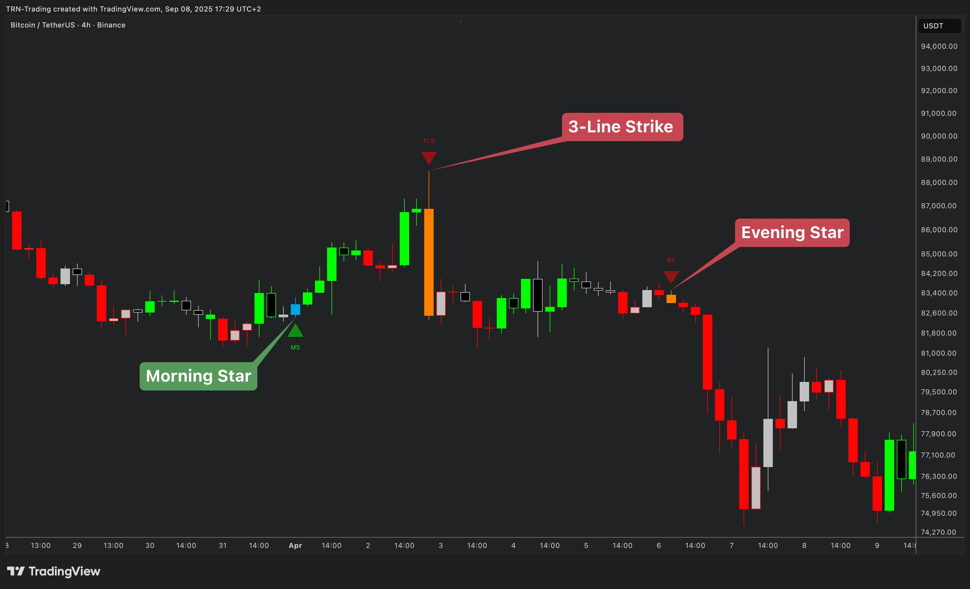 TRN Trend Bars Pro morning star, evening star, and three line strike pattern detection