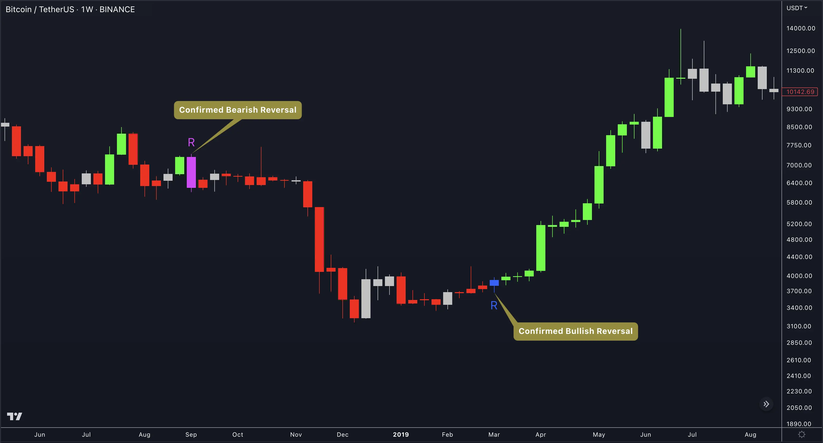 TRN Trend Bars Pro reversal bar signals on a price chart with R labels
