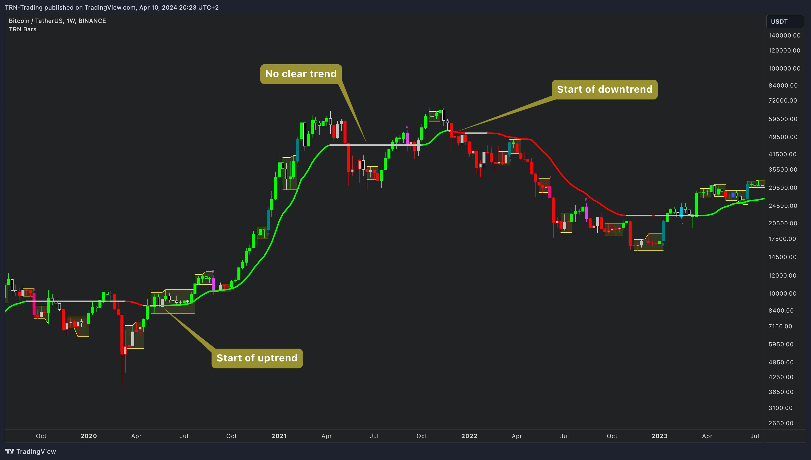 TRN Trend Bars Pro displaying color-coded trend bars and signal markers across trending and ranging market phases