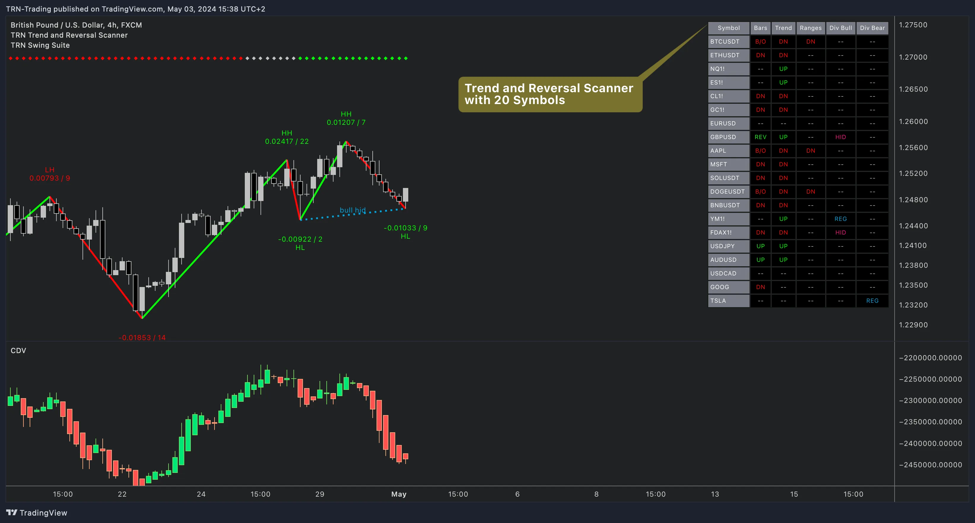 Trend and Reversal Scanner monitoring 20 symbols on a GBPUSD 4-hour chart with all five analysis columns visible