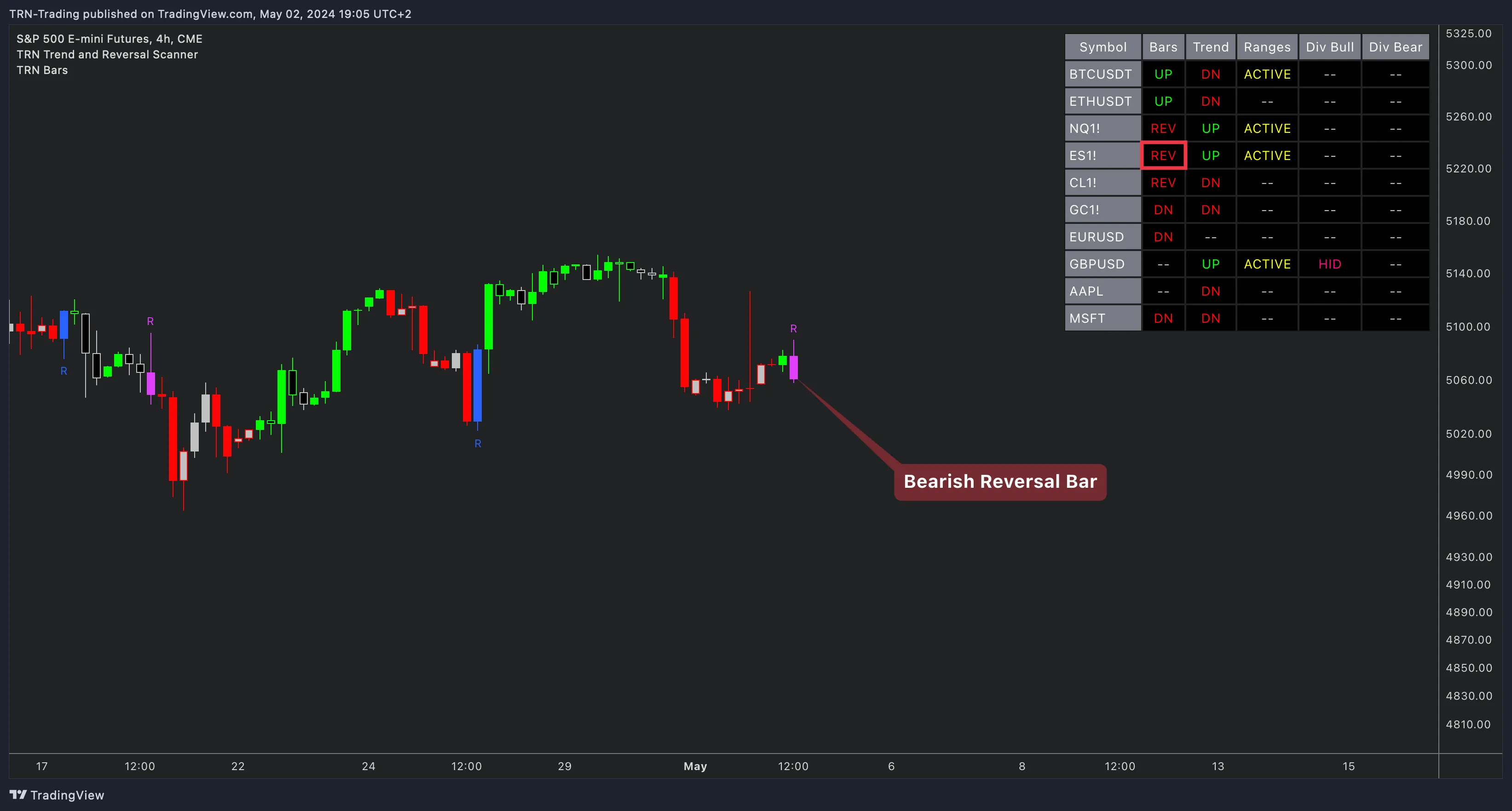Bearish reversal bar detected by the Trend and Reversal Scanner on ES futures Trend and Reversal Scanner highlighting a bearish reversal bar on ES futures with Trend Bars Pro colored candles