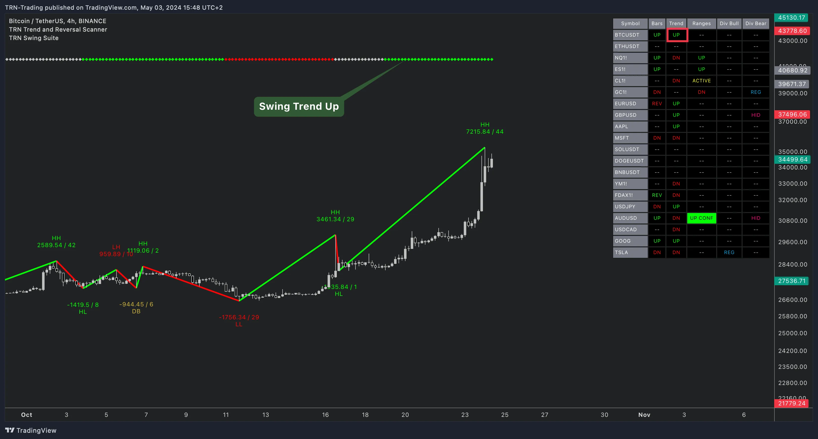 Swing Trend Up confirmed on BTCUSDT via the Trend and Reversal Scanner Trend and Reversal Scanner showing swing trend up on BTCUSDT with Swing Suite overlay