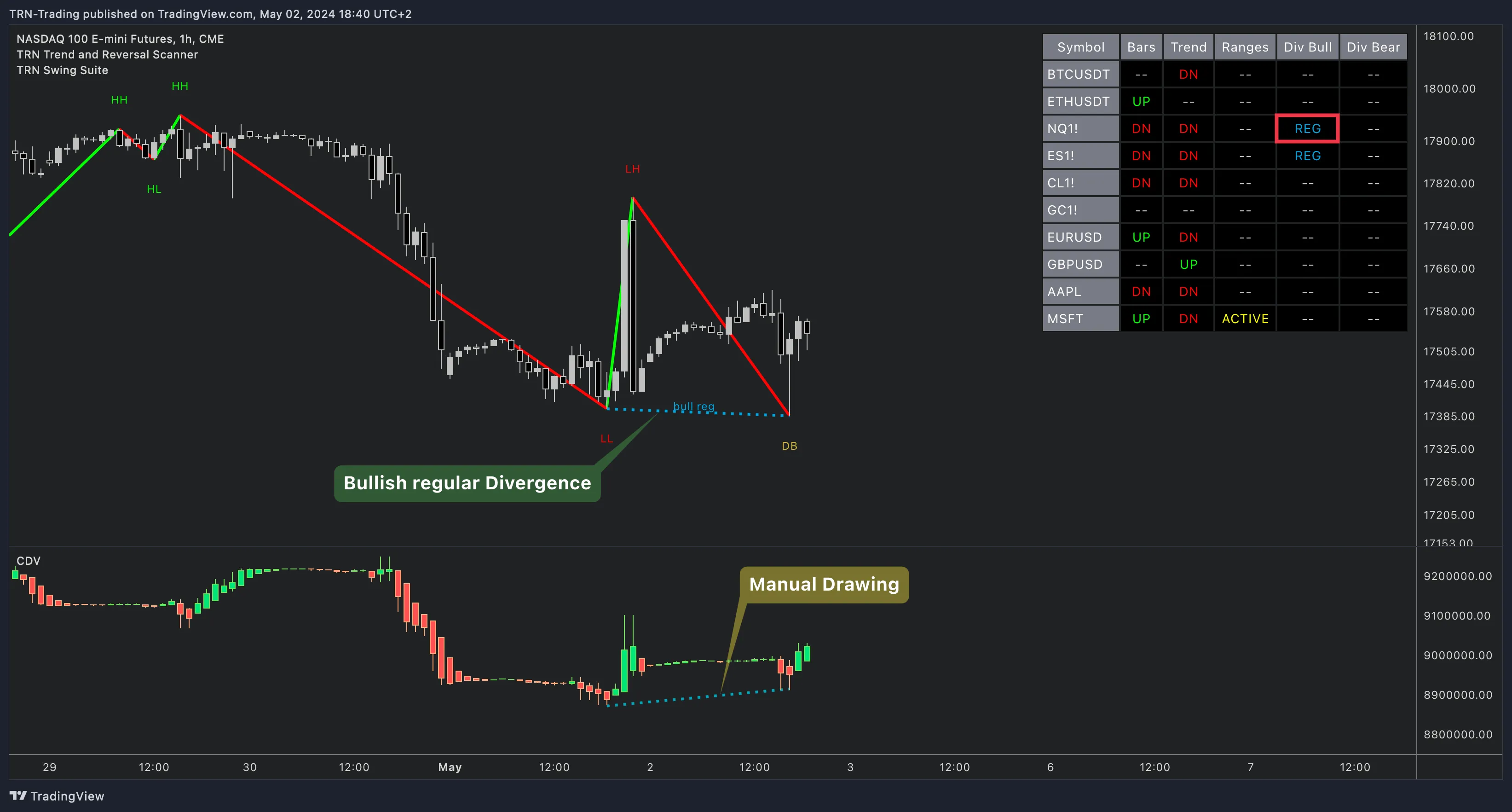 Bullish regular divergence detected on NQ — Trend and Reversal Scanner with CDV Trend and Reversal Scanner with bullish regular divergence on NQ futures using Cumulative Delta