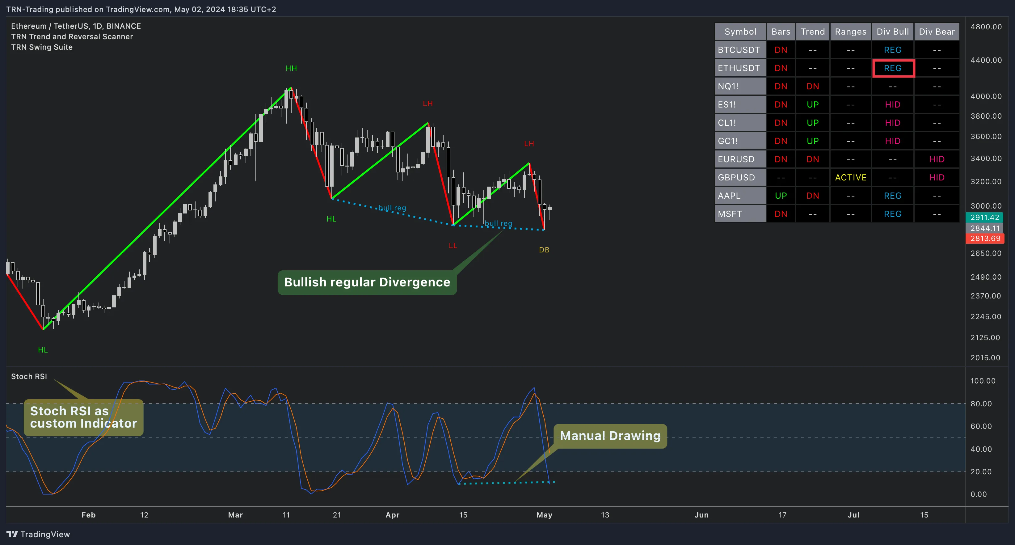 Trend and Reversal Scanner using Stoch RSI as a custom external indicator for divergence detection on ETHUSDT