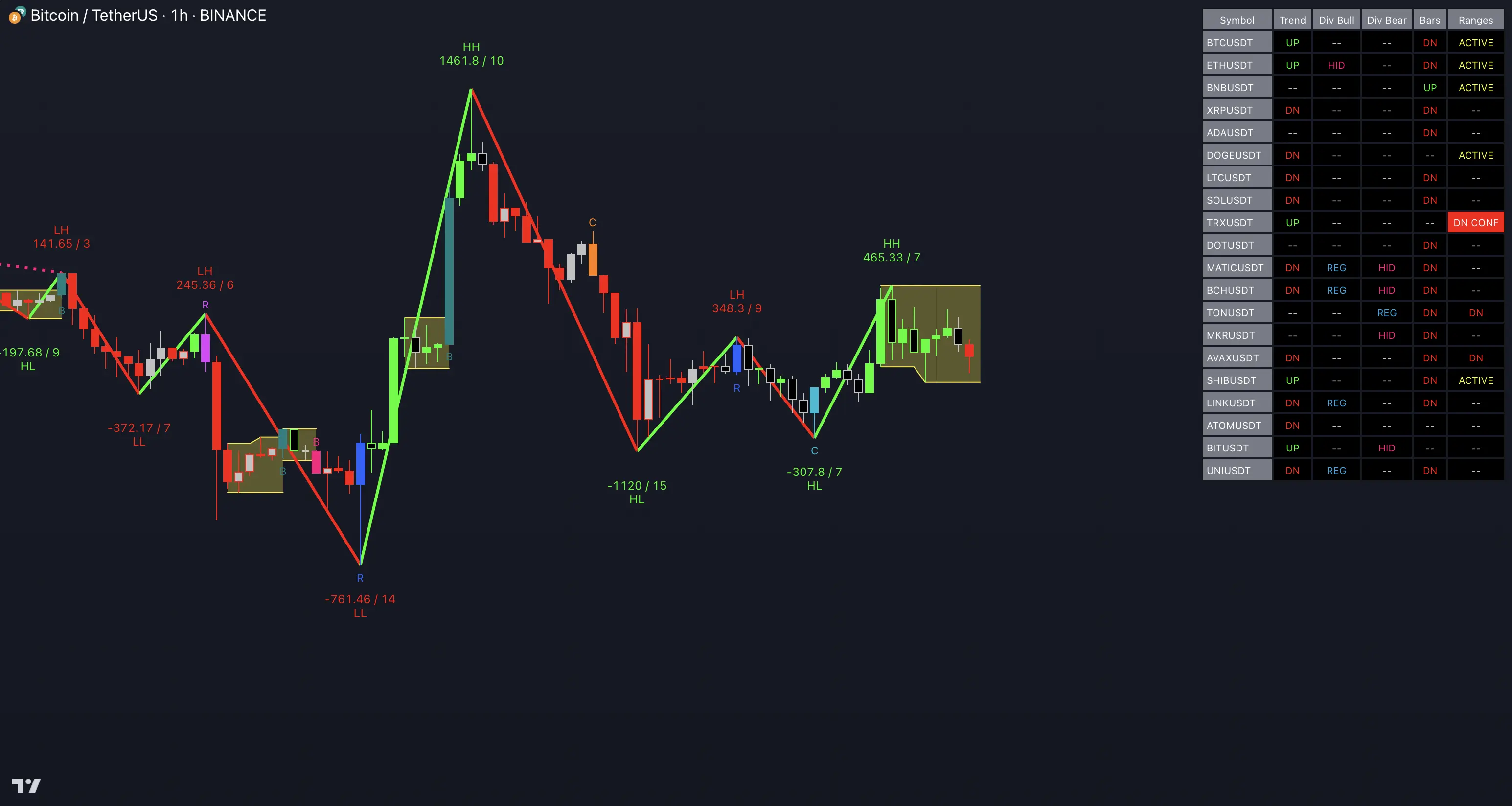 Trend and Reversal Scanner — Multi-symbol dashboard on ES futures Trend and Reversal Scanner showing bar trends, swing trends, ranges, and divergences for 10 symbols on an ES futures chart