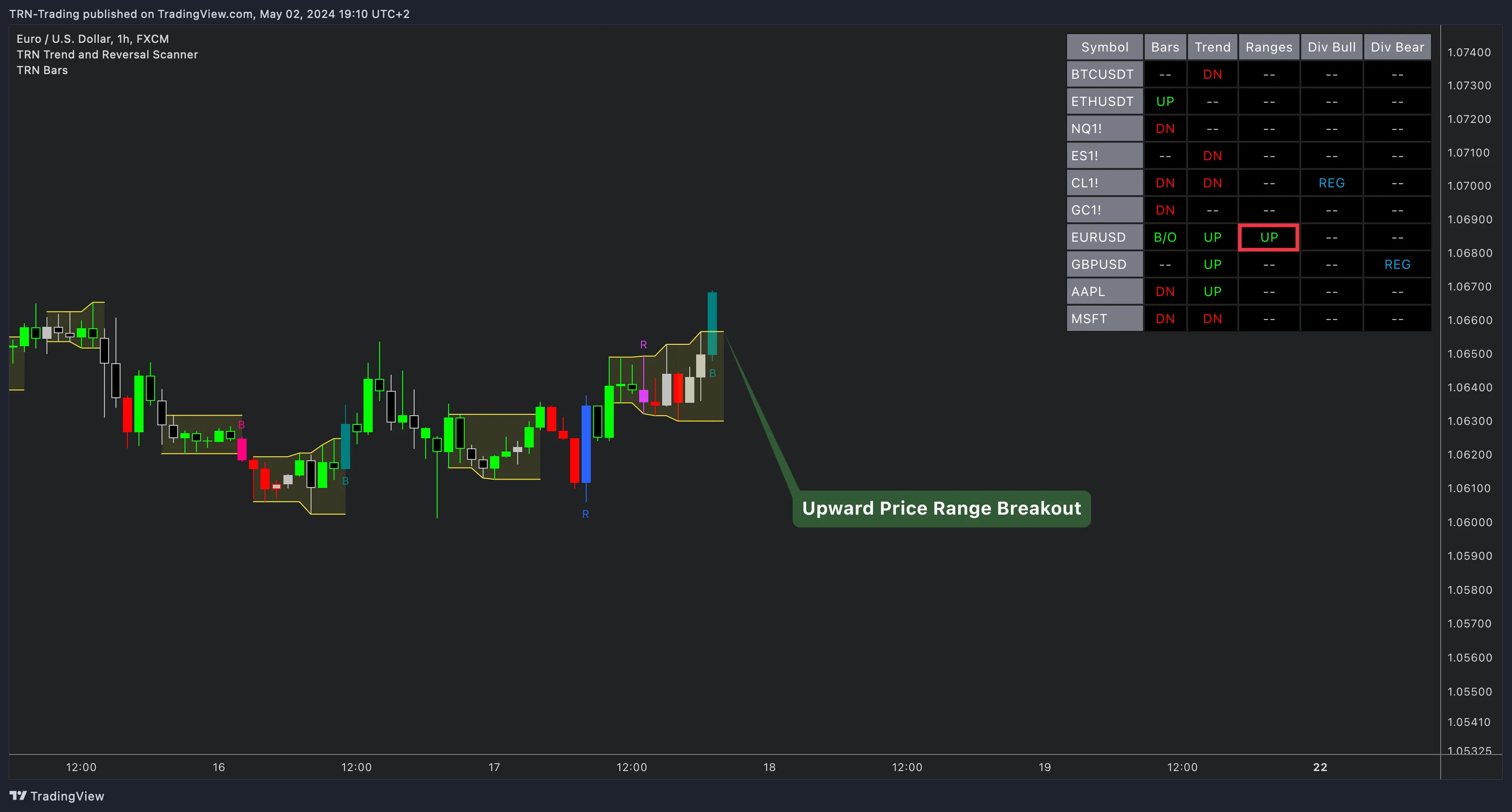 Range breakout confirmed on EURUSD — Trend and Reversal Scanner Trend and Reversal Scanner detecting an upward range breakout on EURUSD 15-minute chart
