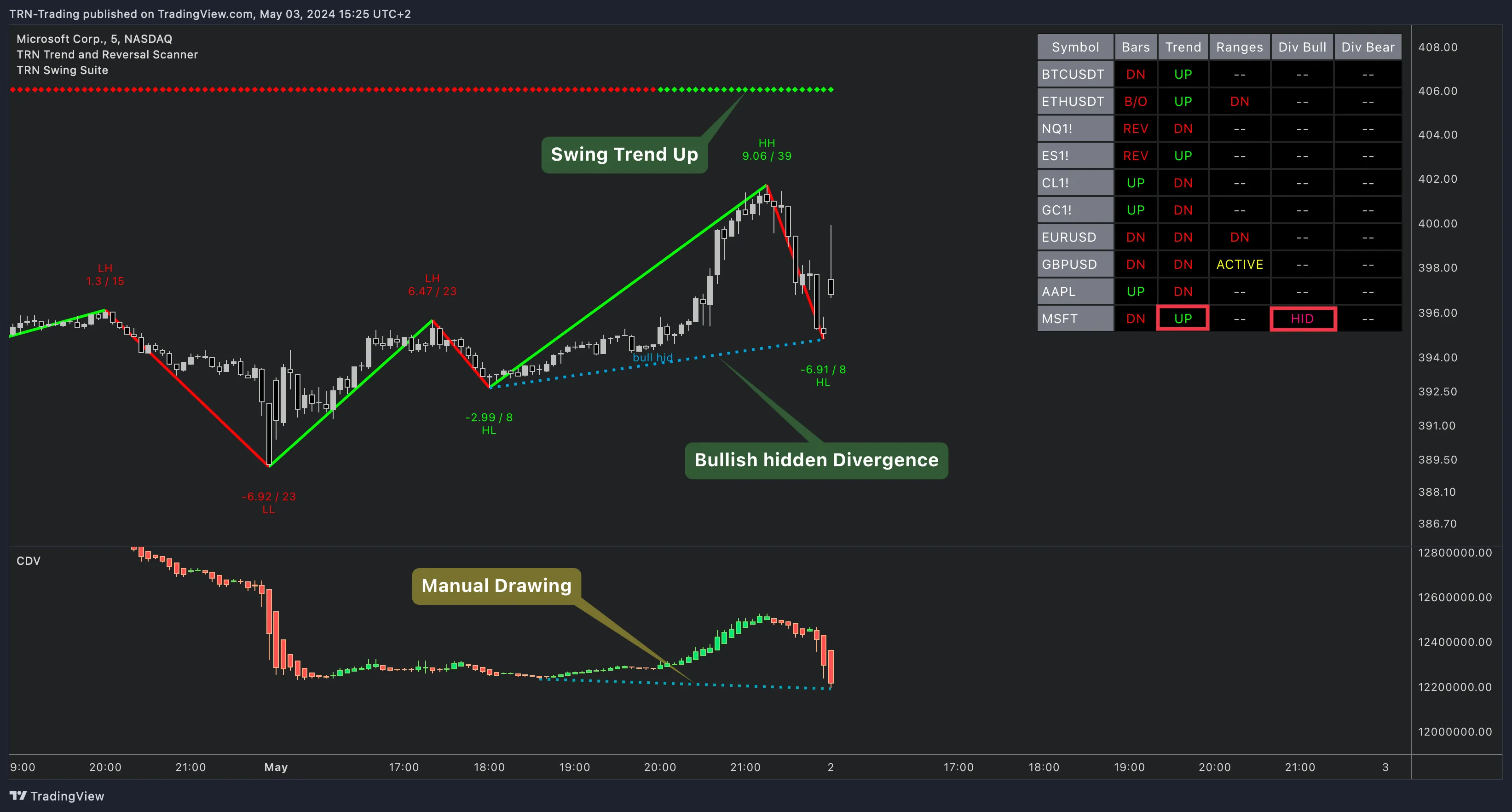 Trend and Reversal Scanner with Swing Suite showing swing trend up and hidden divergence on MSFT