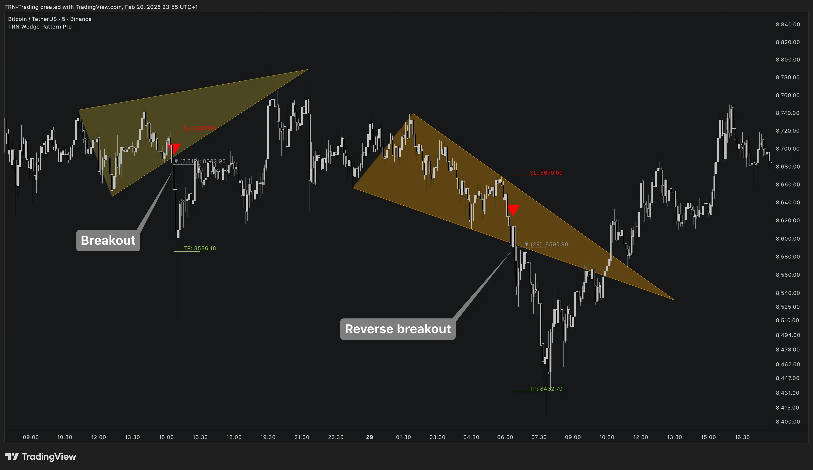 Wedge Pattern Pro — Classic Breakout (left) and Reverse Breakout (right) Classic wedge breakout and reverse breakout annotated on a Bitcoin chart